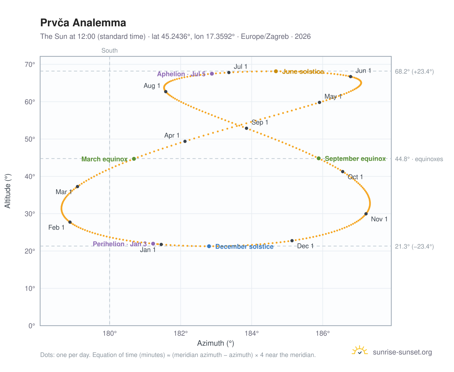 Prvča analemma chart: the Sun at 12:00 (standard time) through the year