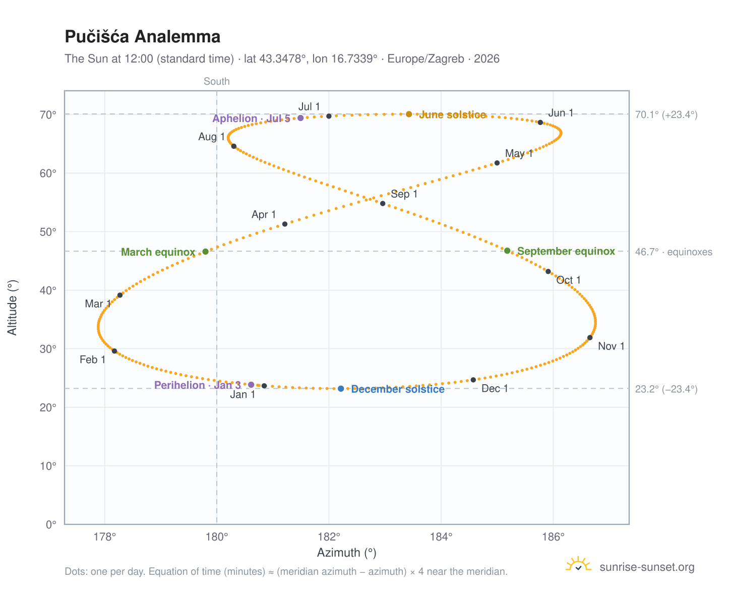 Pučišća analemma chart: the Sun at 12:00 (standard time) through the year