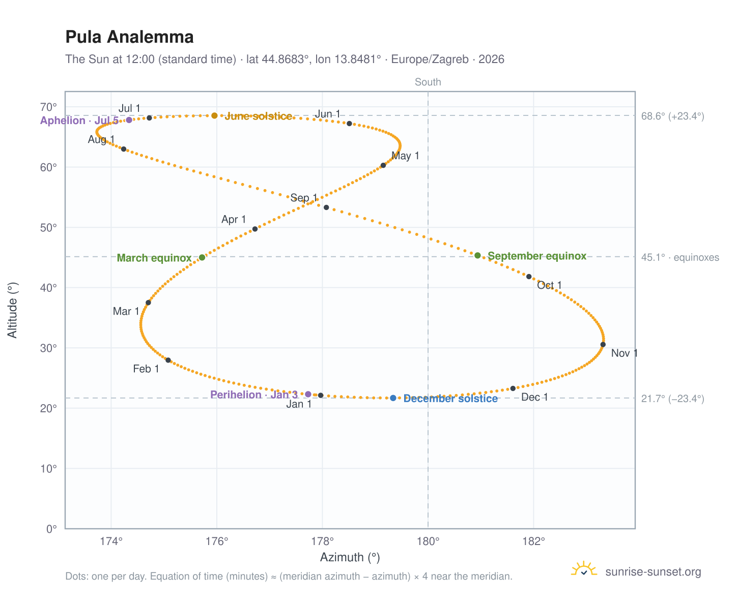 Pula analemma chart: the Sun at 12:00 (standard time) through the year