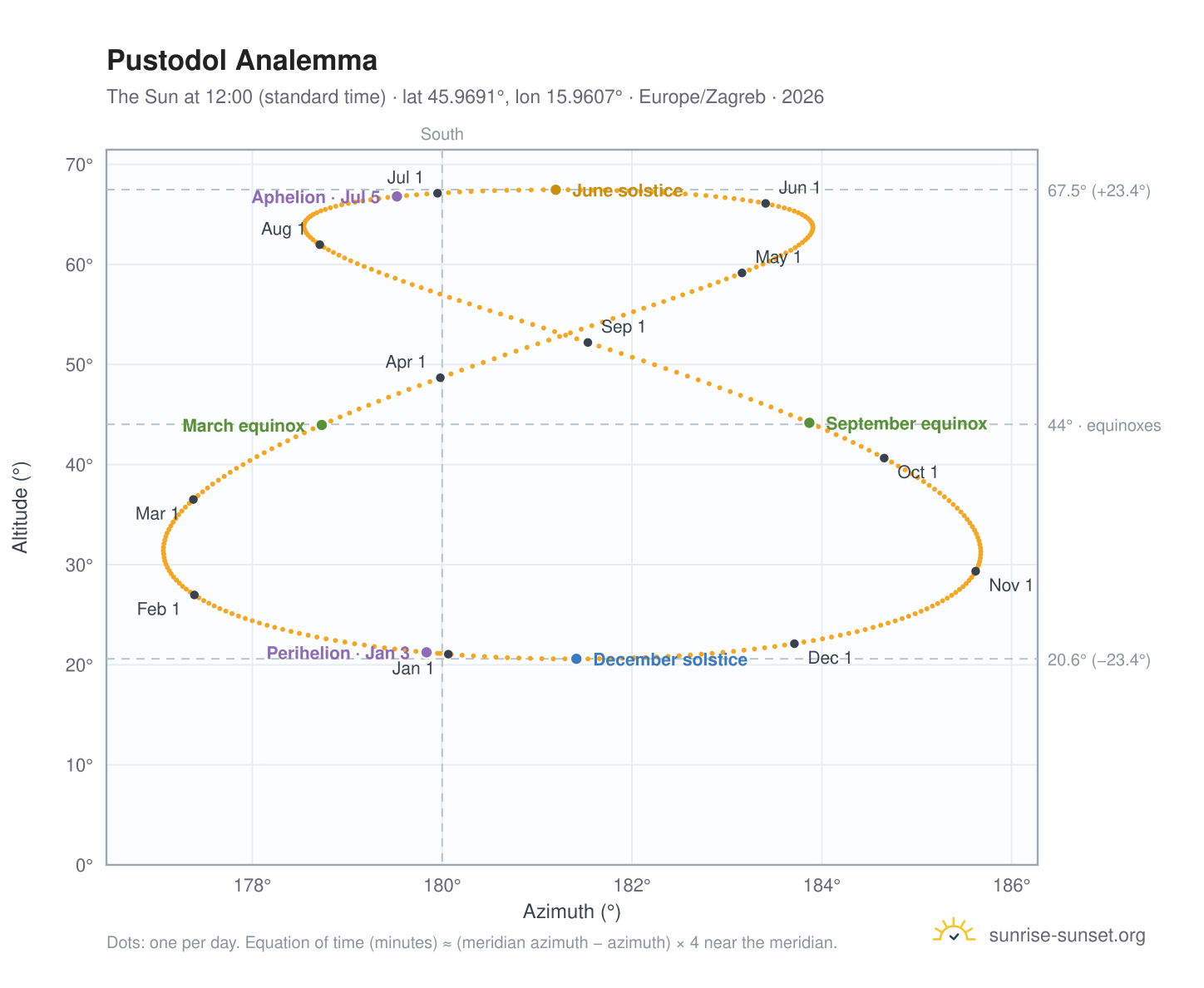 Pustodol analemma chart: the Sun at 12:00 (standard time) through the year