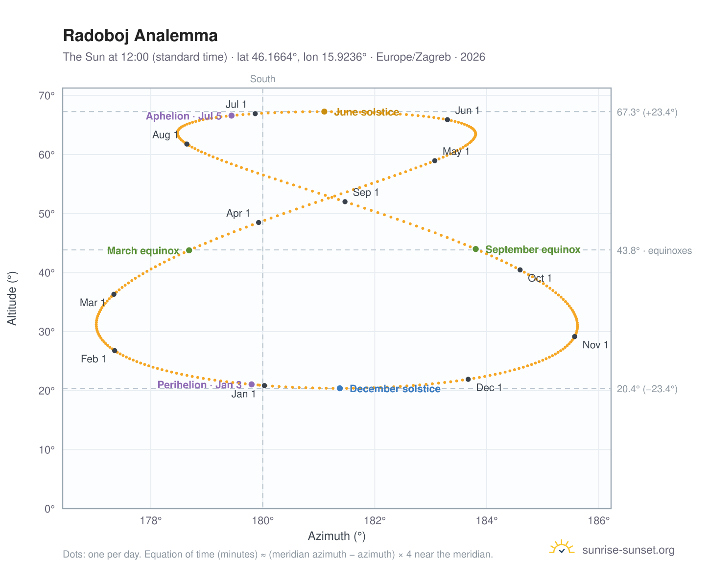 Radoboj analemma chart: the Sun at 12:00 (standard time) through the year