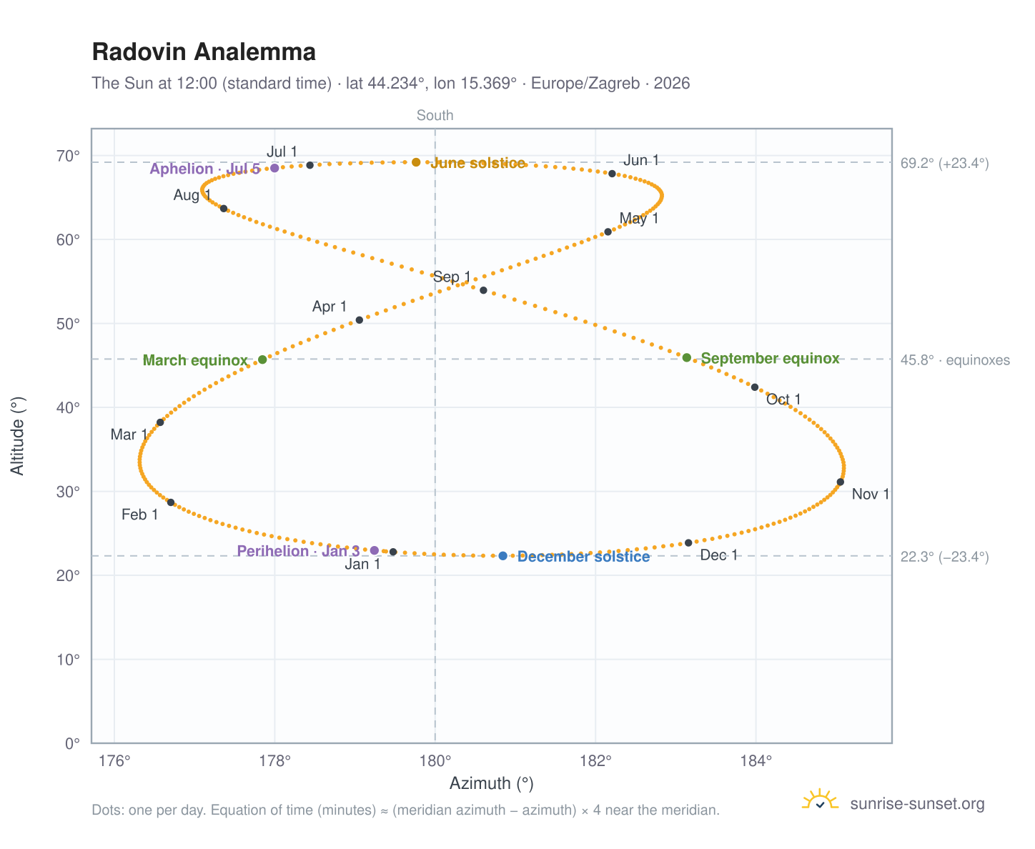 Radovin analemma chart: the Sun at 12:00 (standard time) through the year