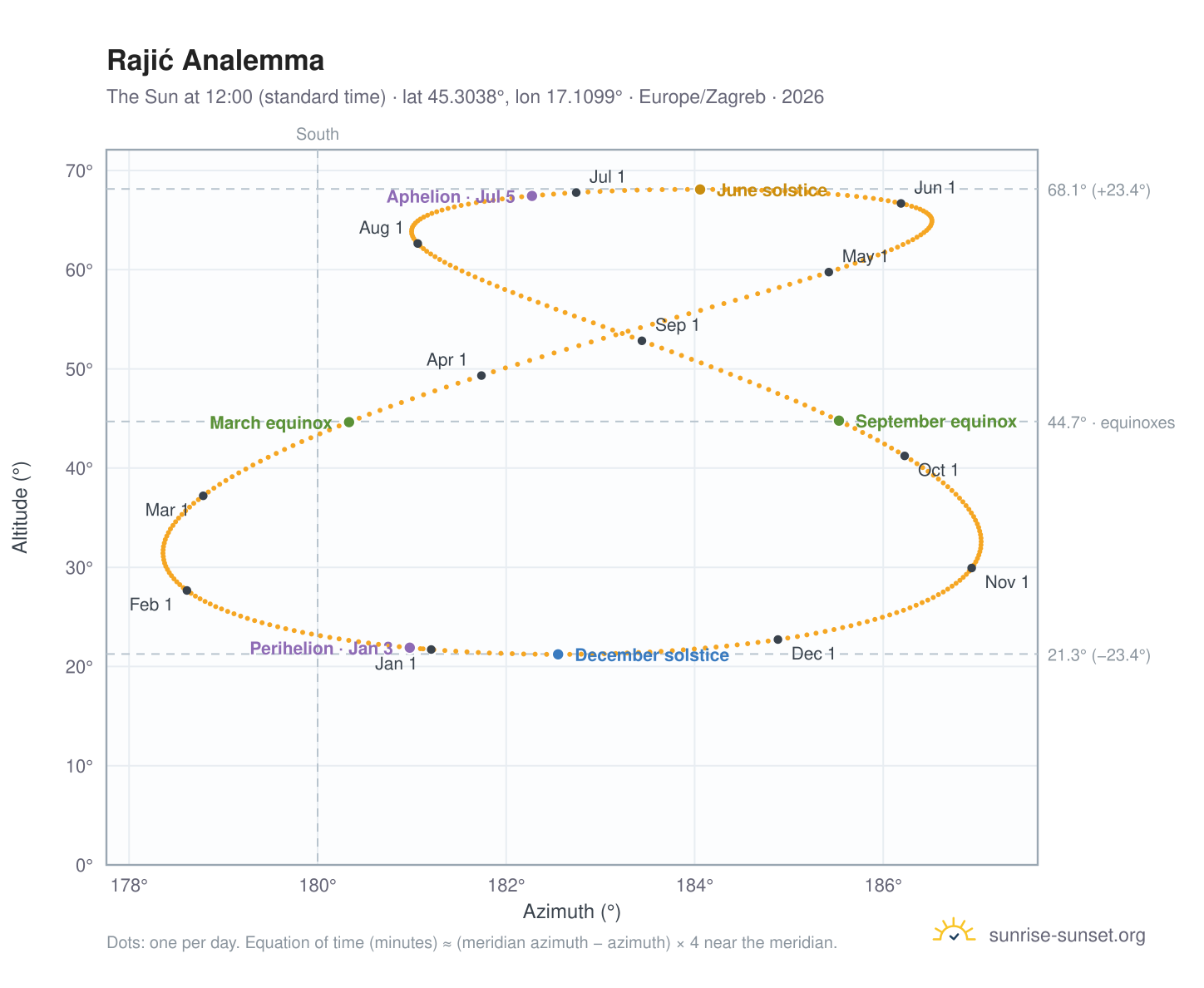 Rajić analemma chart: the Sun at 12:00 (standard time) through the year