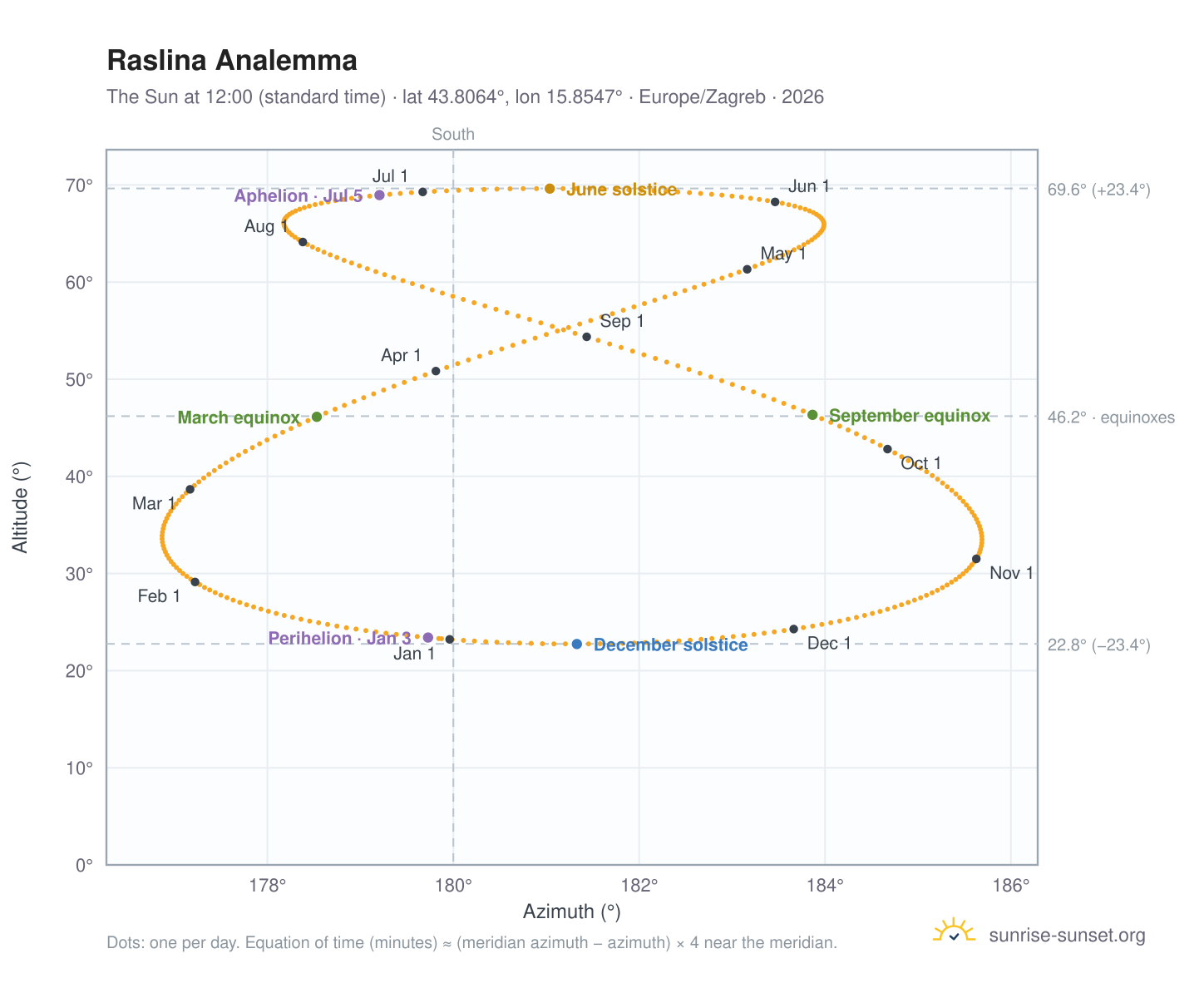 Raslina analemma chart: the Sun at 12:00 (standard time) through the year