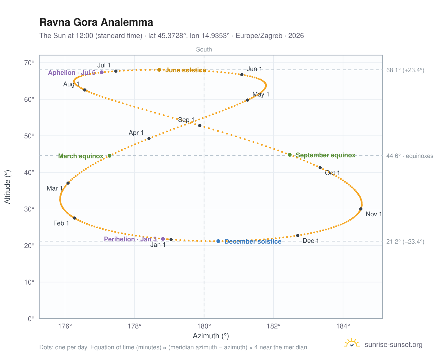 Ravna Gora analemma chart: the Sun at 12:00 (standard time) through the year