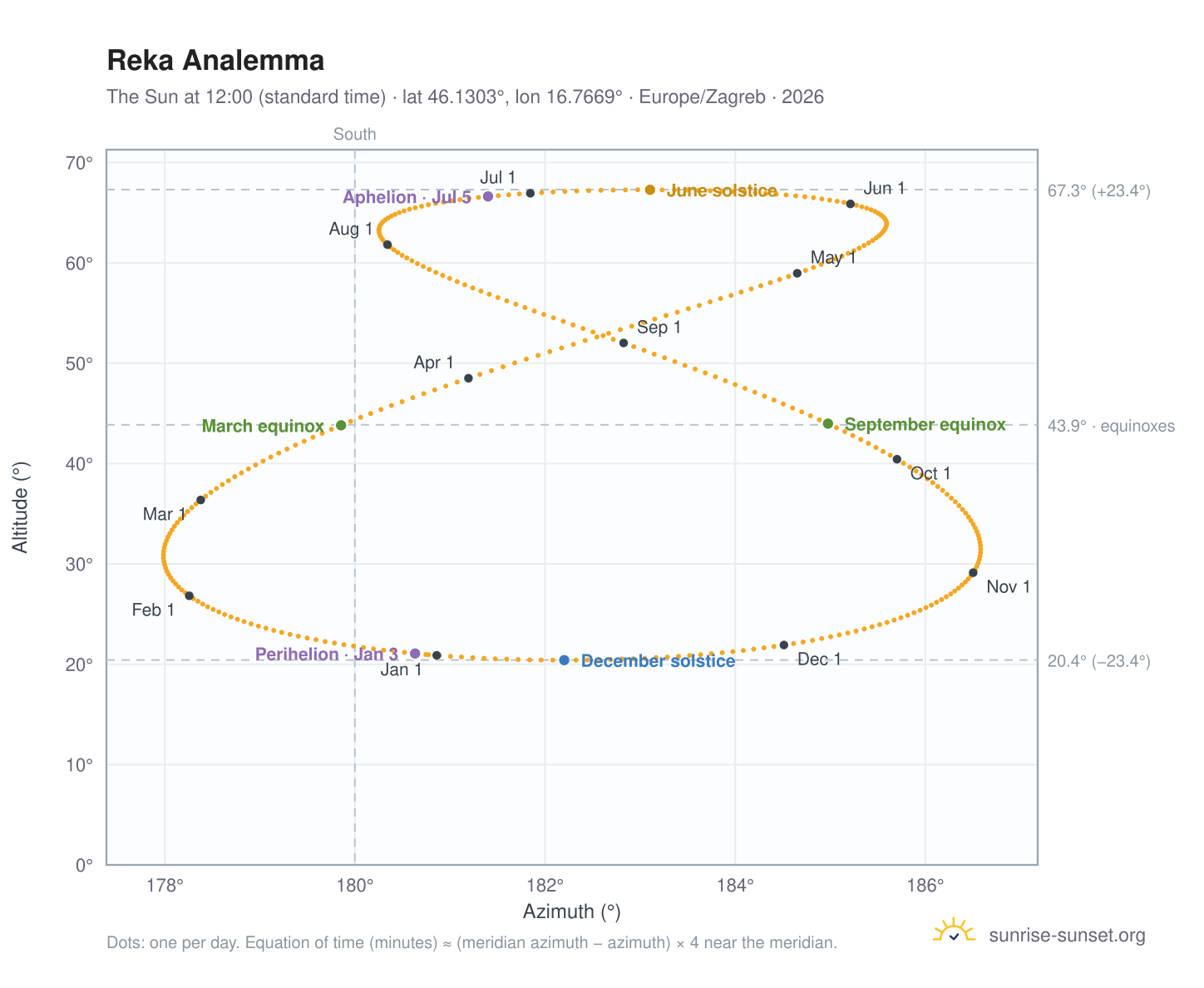 Reka analemma chart: the Sun at 12:00 (standard time) through the year
