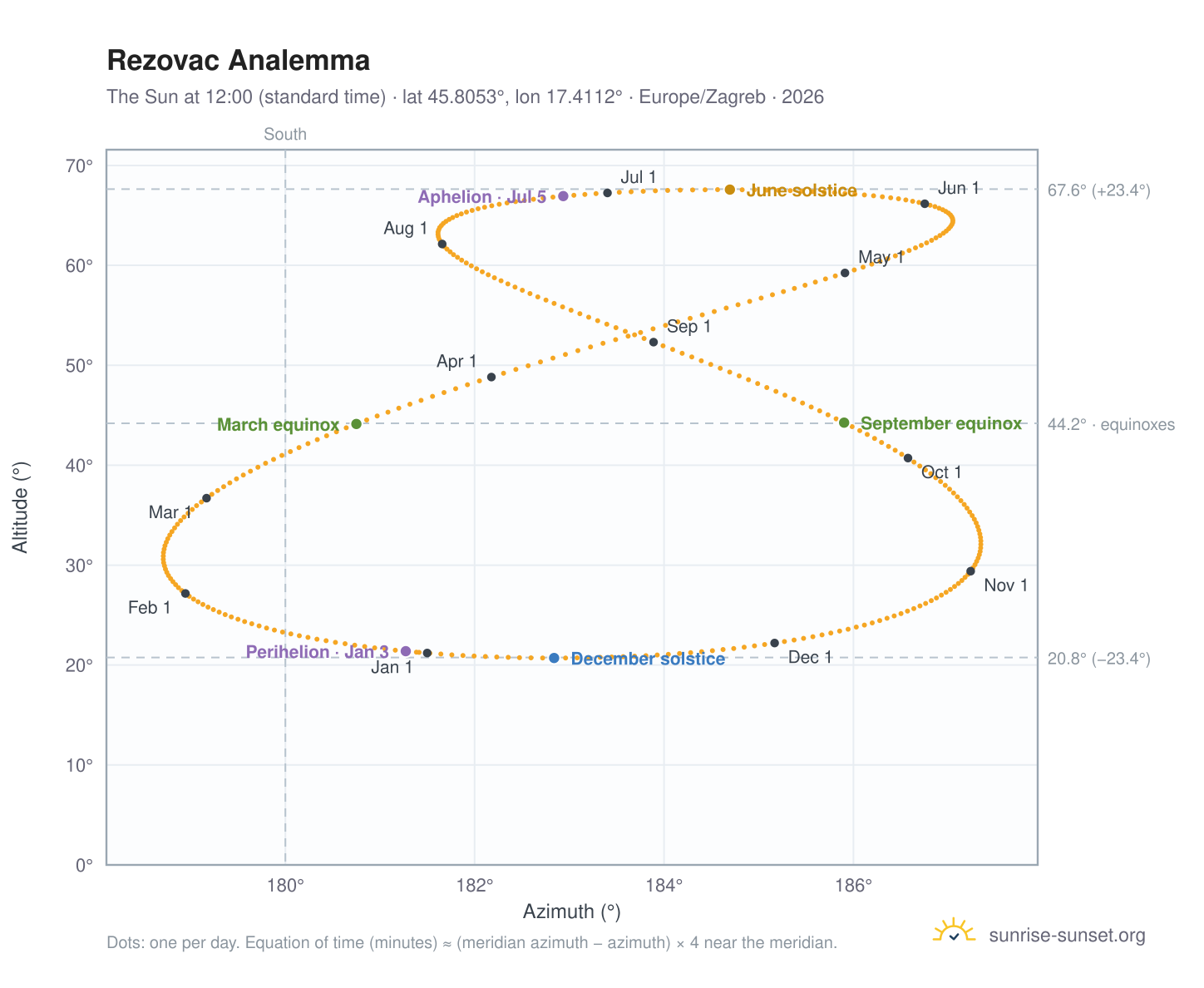 Rezovac analemma chart: the Sun at 12:00 (standard time) through the year