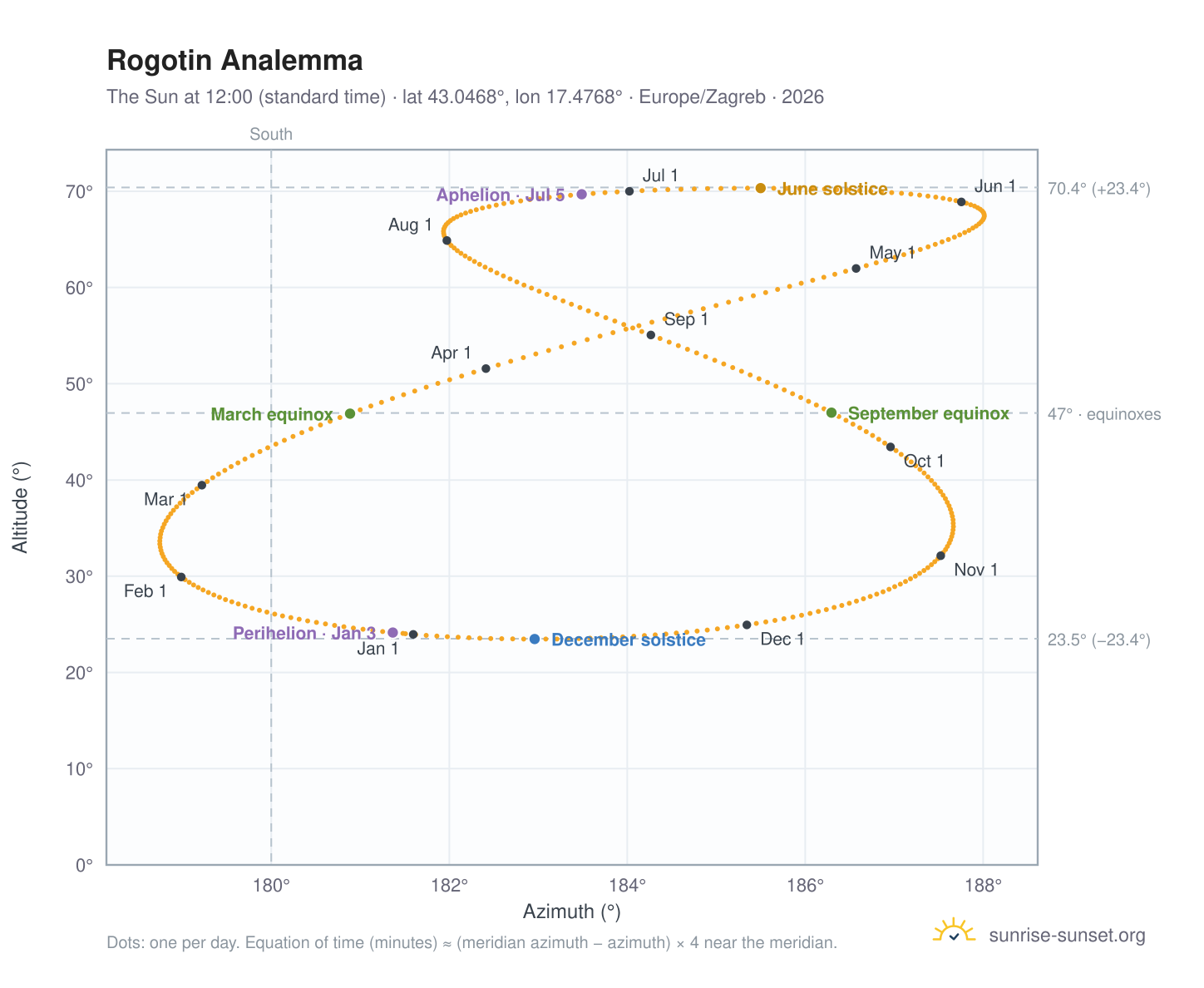 Rogotin analemma chart: the Sun at 12:00 (standard time) through the year