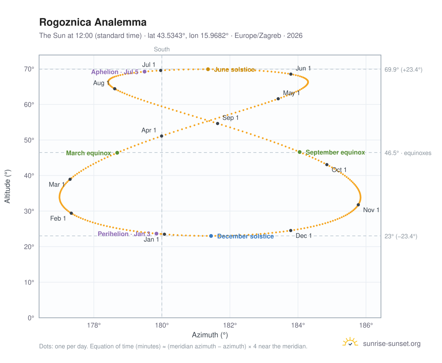 Rogoznica analemma chart: the Sun at 12:00 (standard time) through the year