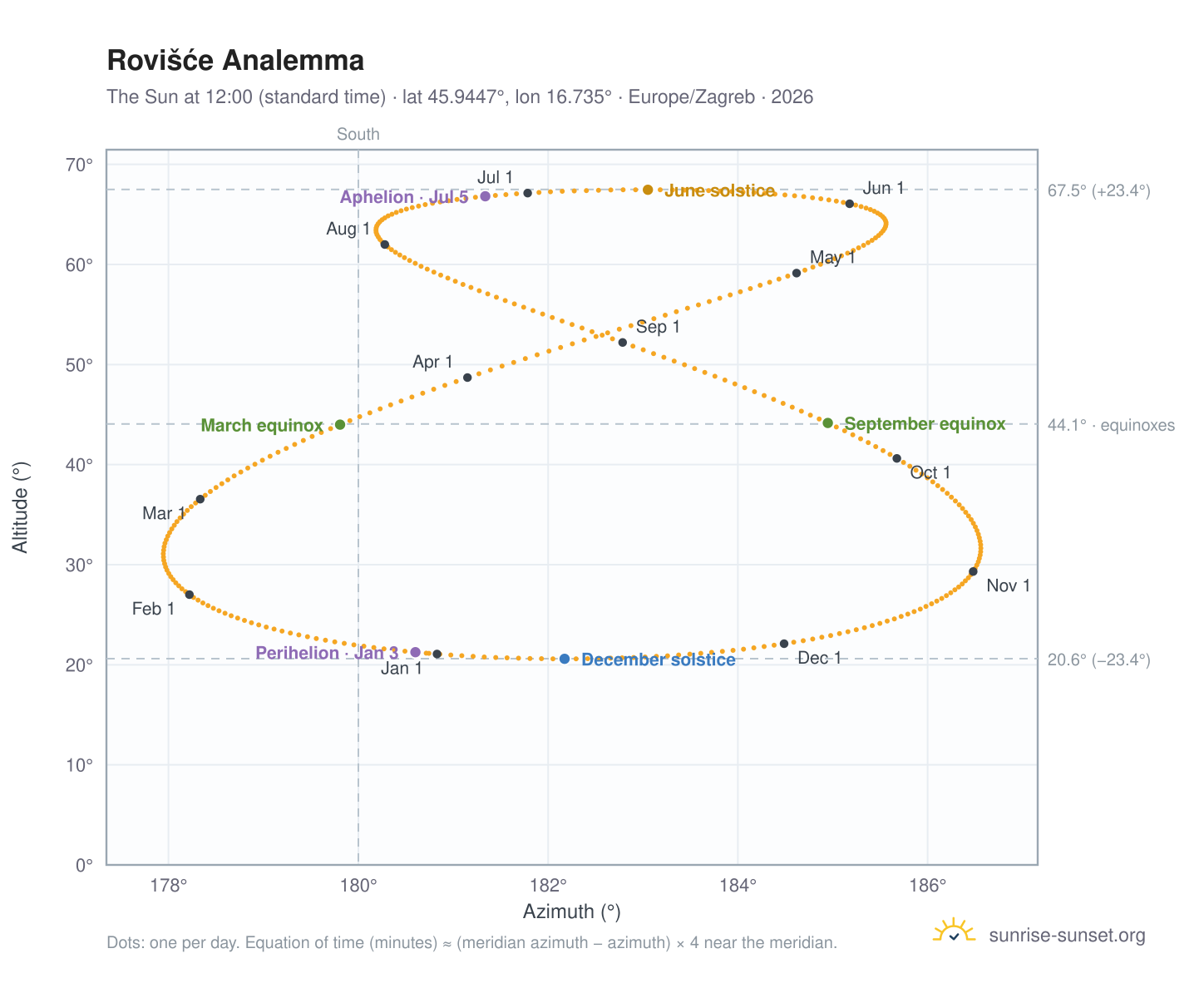 Rovišće analemma chart: the Sun at 12:00 (standard time) through the year