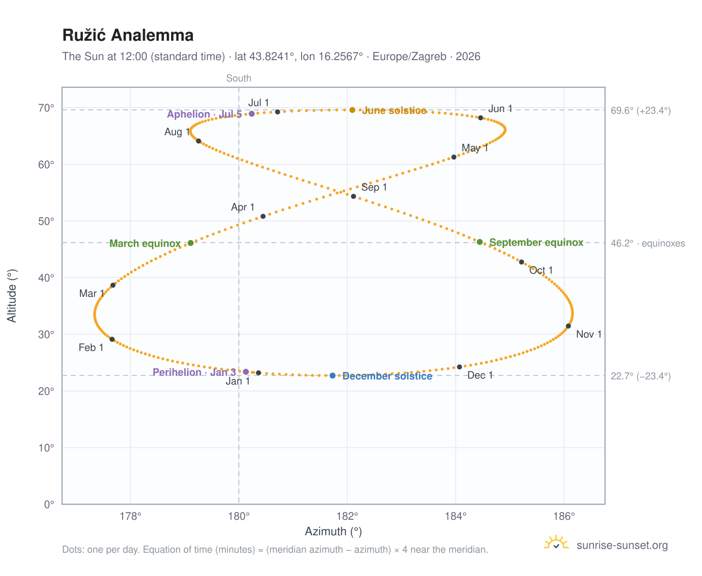 Ružić analemma chart: the Sun at 12:00 (standard time) through the year