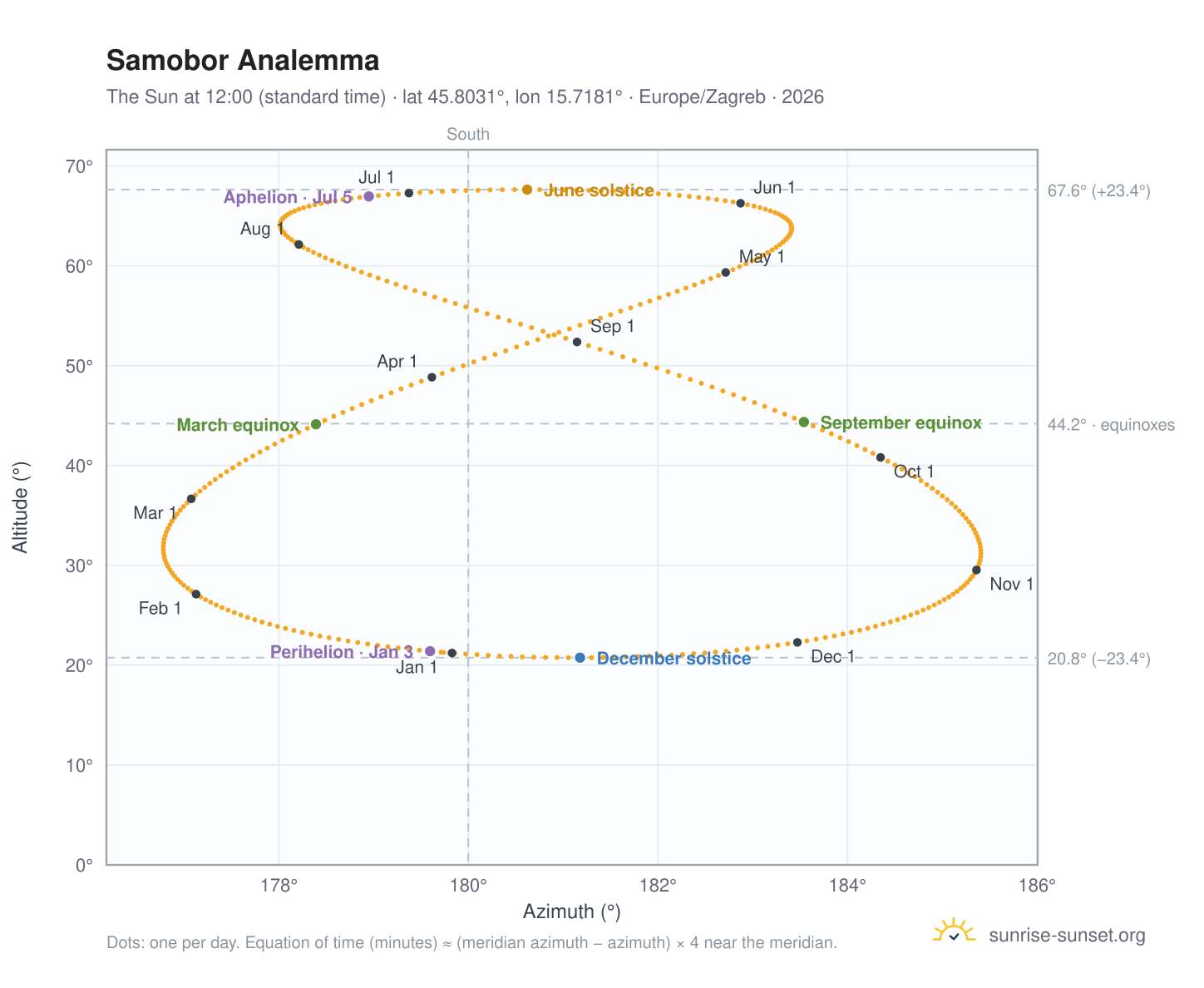 Samobor analemma chart: the Sun at 12:00 (standard time) through the year