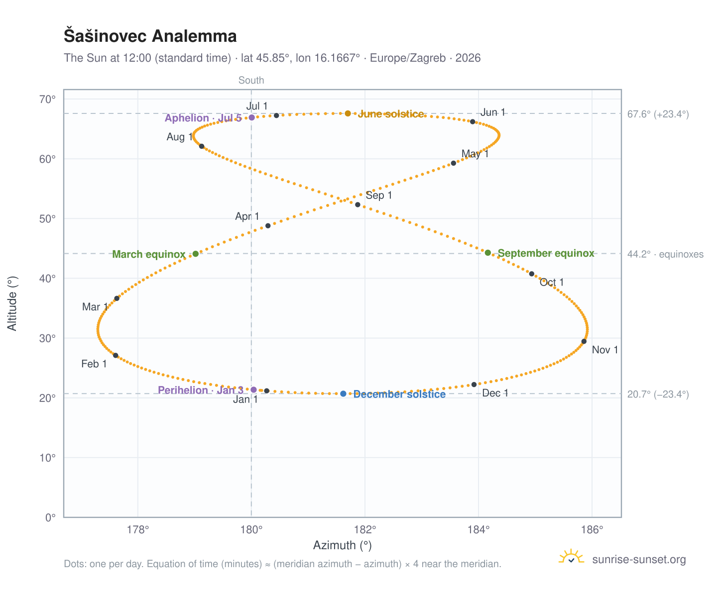 Šašinovec analemma chart: the Sun at 12:00 (standard time) through the year