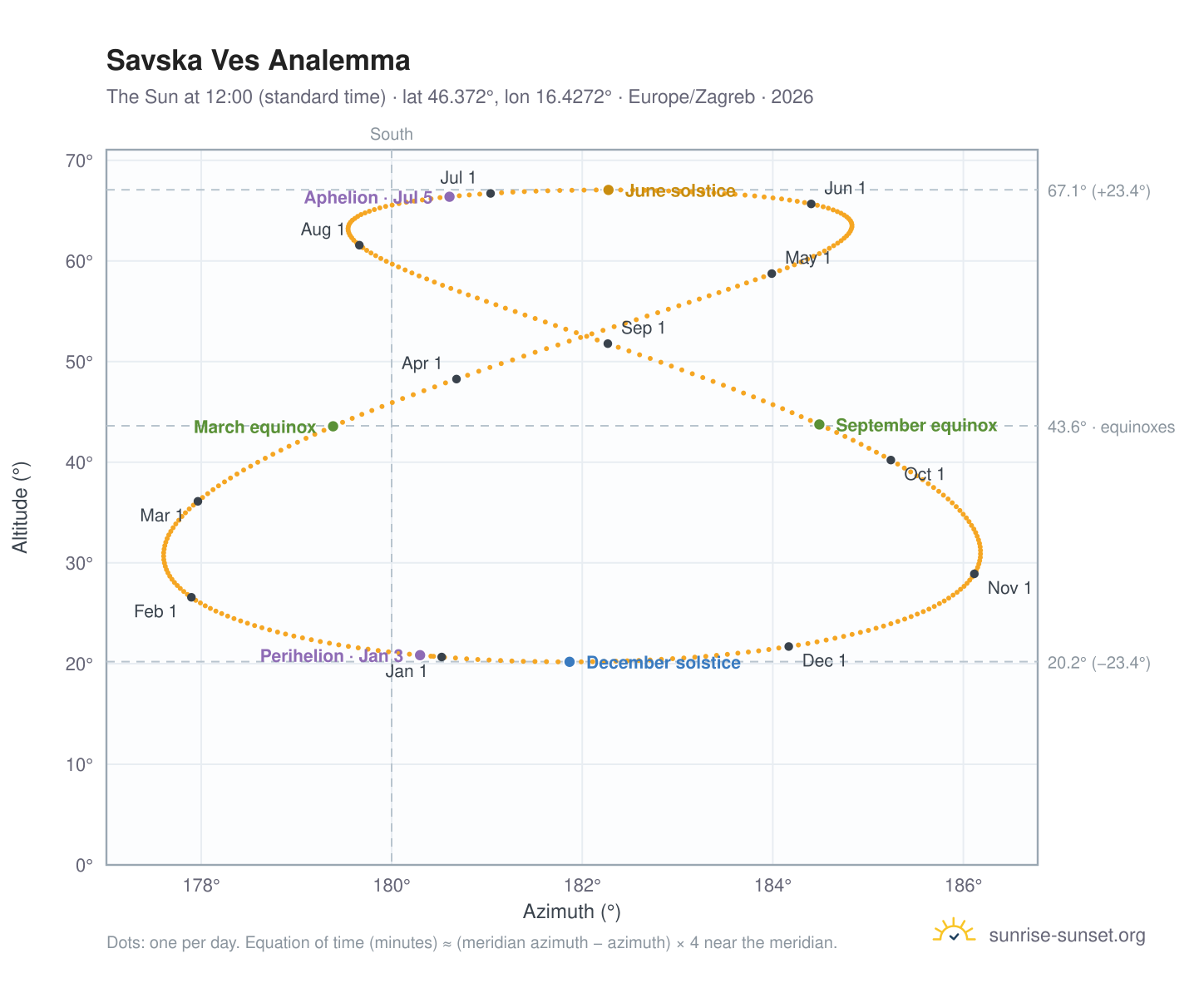 Savska Ves analemma chart: the Sun at 12:00 (standard time) through the year