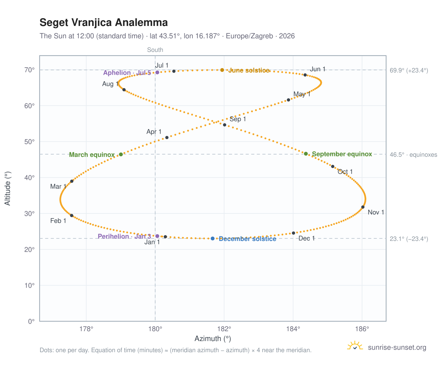 Seget Vranjica analemma chart: the Sun at 12:00 (standard time) through the year