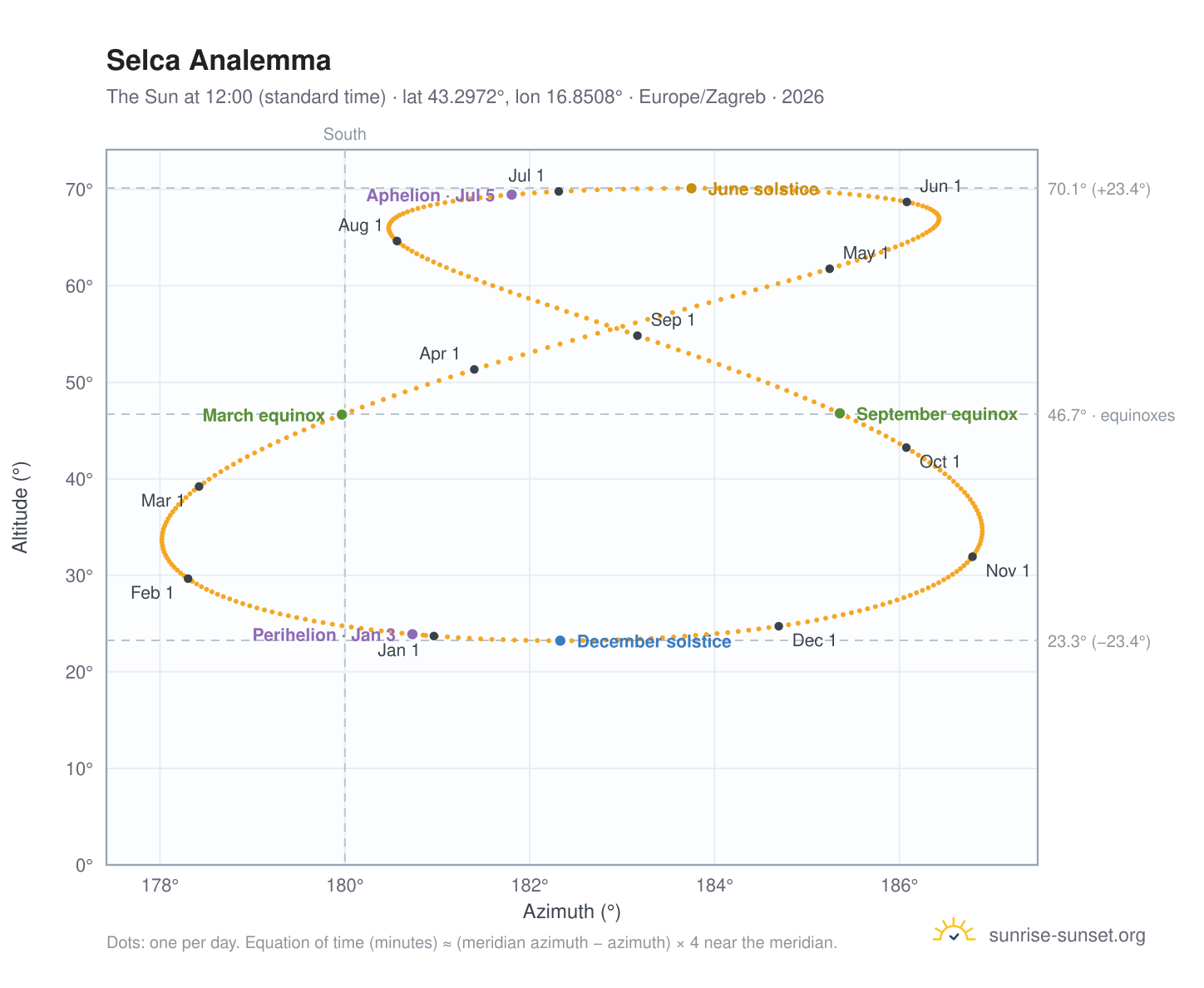 Selca analemma chart: the Sun at 12:00 (standard time) through the year