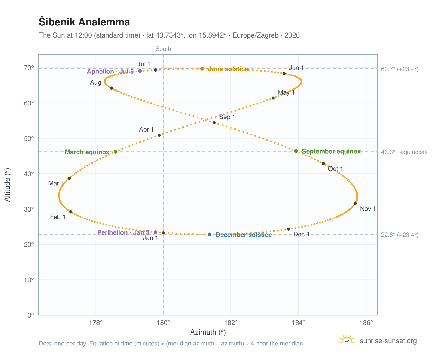 Šibenik analemma chart: the Sun at 12:00 (standard time) through the year