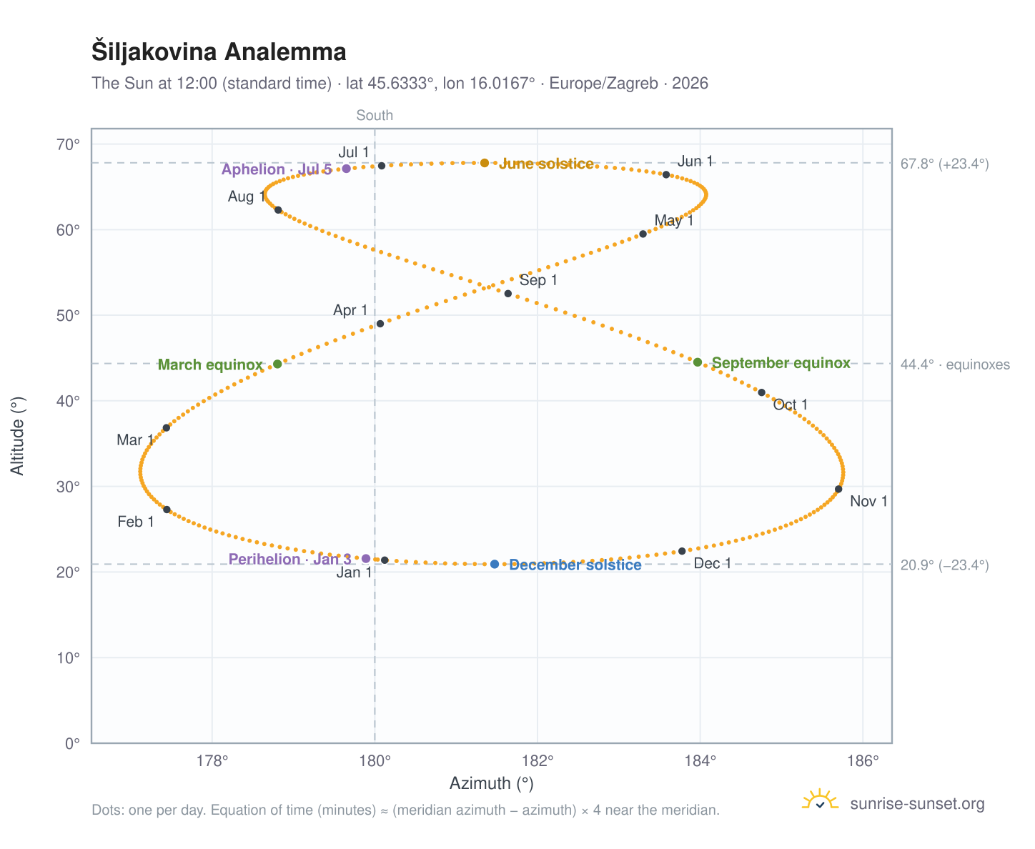 Šiljakovina analemma chart: the Sun at 12:00 (standard time) through the year