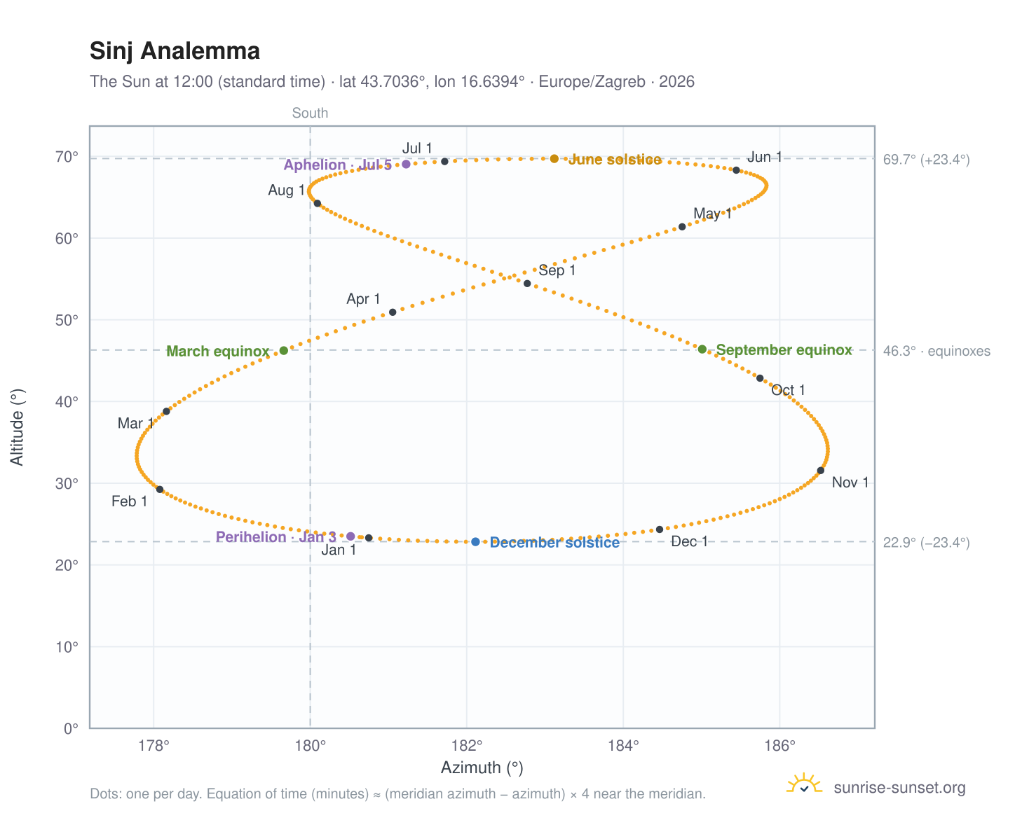 Sinj analemma chart: the Sun at 12:00 (standard time) through the year