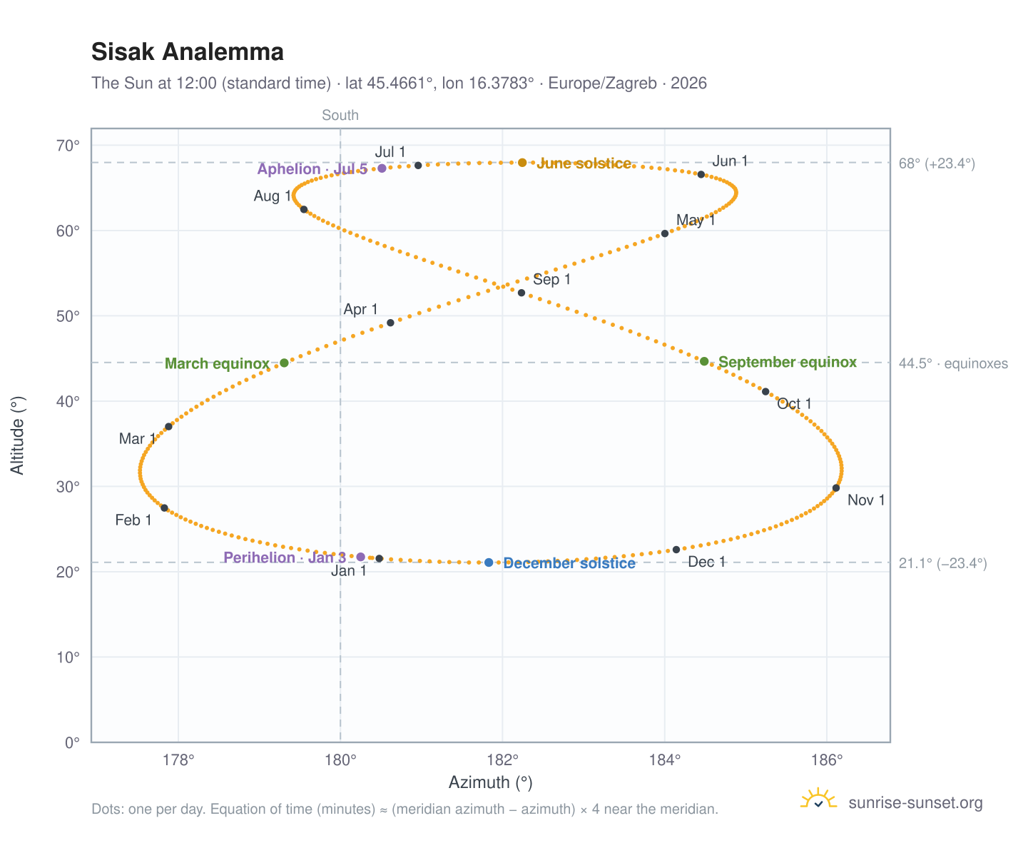 Sisak analemma chart: the Sun at 12:00 (standard time) through the year