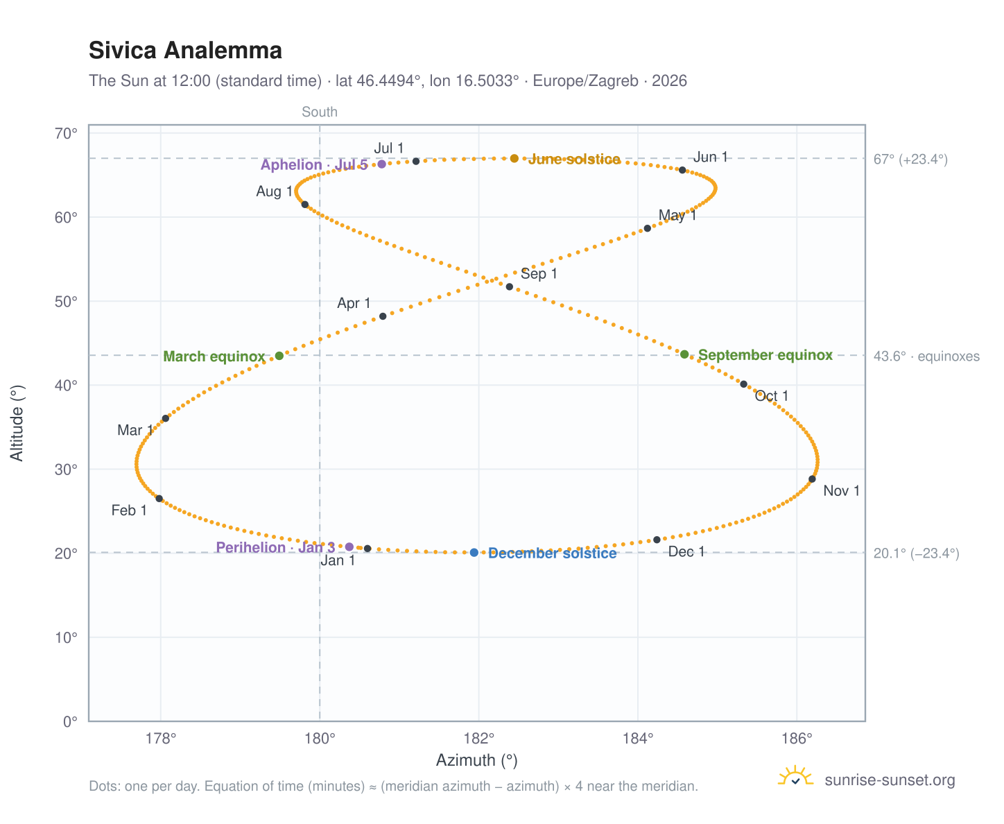 Sivica analemma chart: the Sun at 12:00 (standard time) through the year