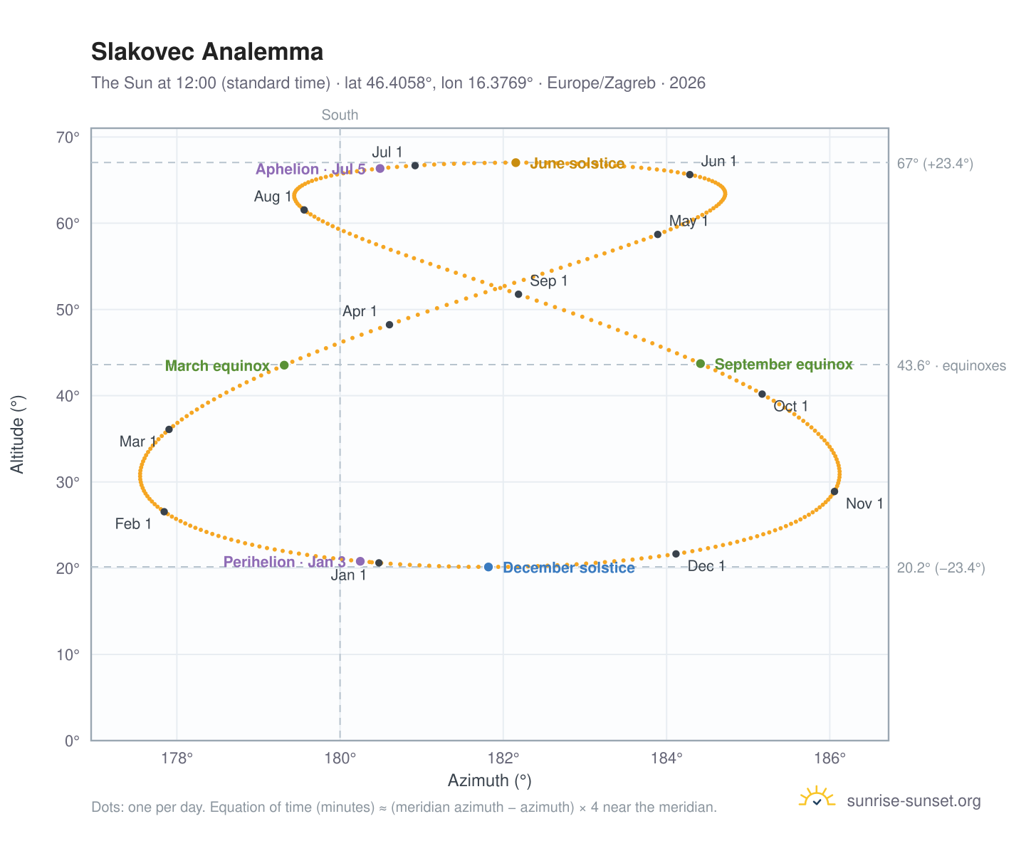 Slakovec analemma chart: the Sun at 12:00 (standard time) through the year