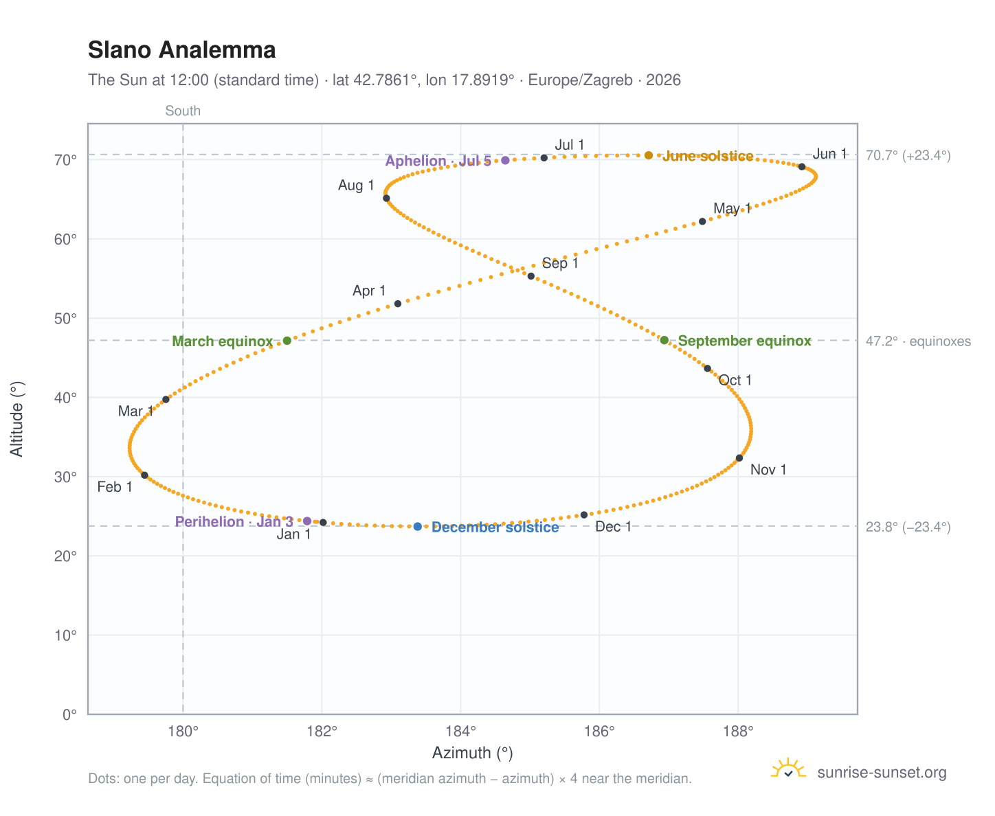 Slano analemma chart: the Sun at 12:00 (standard time) through the year