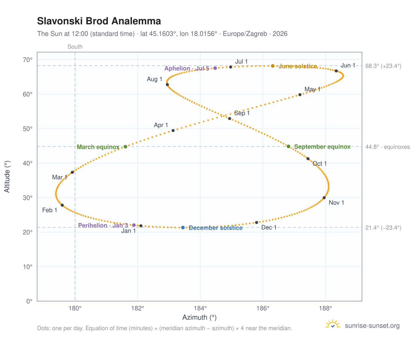 Slavonski Brod analemma chart: the Sun at 12:00 (standard time) through the year