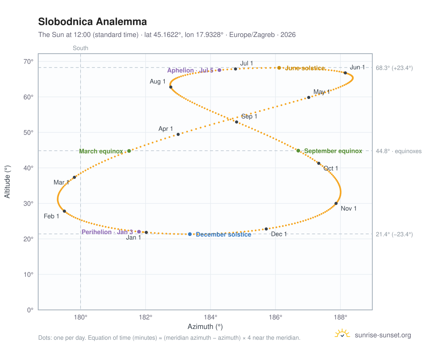 Slobodnica analemma chart: the Sun at 12:00 (standard time) through the year
