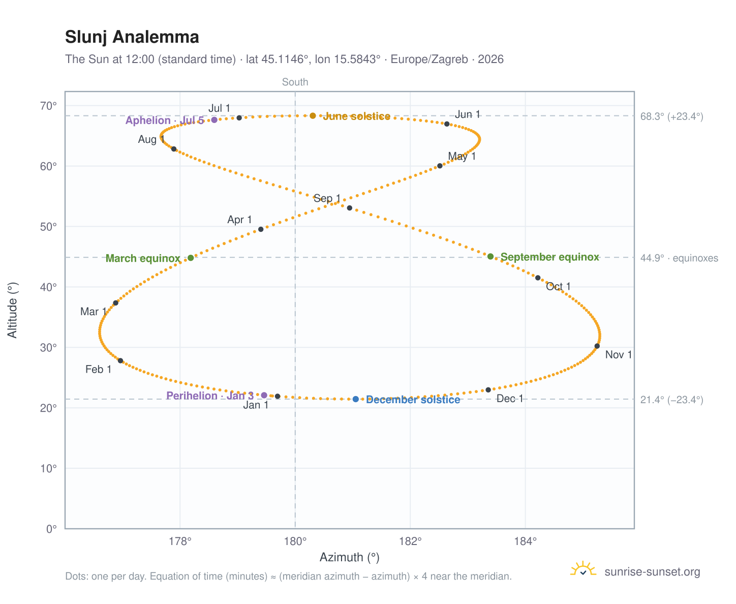 Slunj analemma chart: the Sun at 12:00 (standard time) through the year
