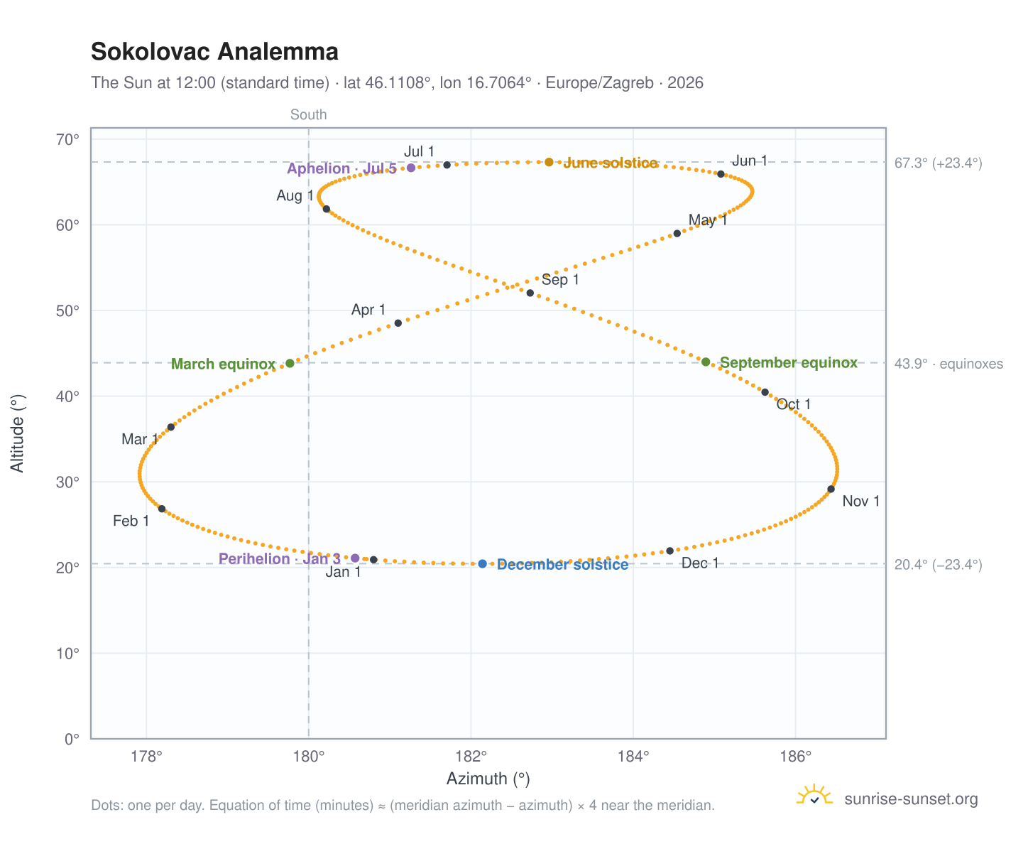 Sokolovac analemma chart: the Sun at 12:00 (standard time) through the year