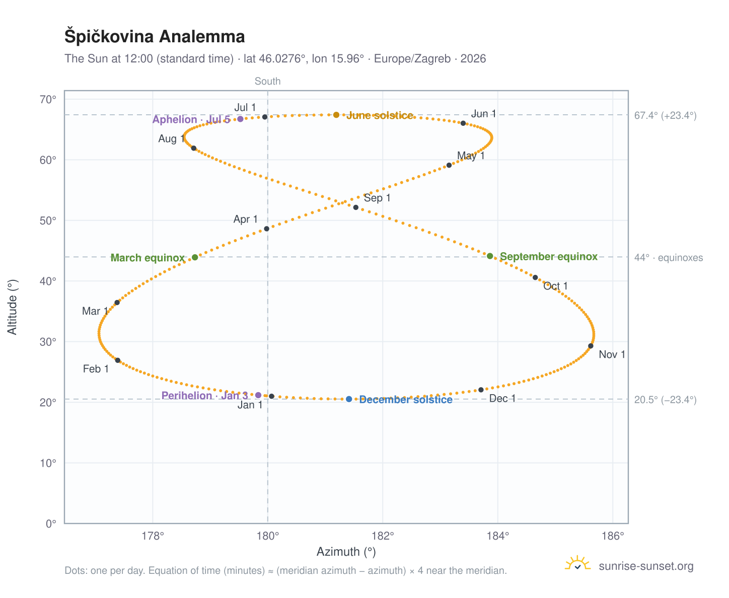 Špičkovina analemma chart: the Sun at 12:00 (standard time) through the year