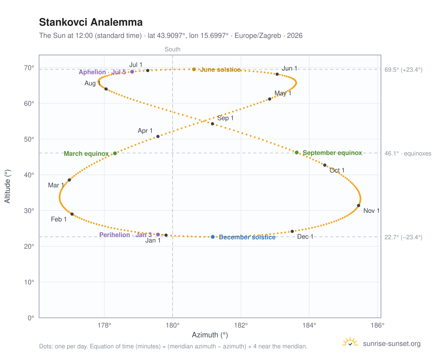 Stankovci analemma chart: the Sun at 12:00 (standard time) through the year