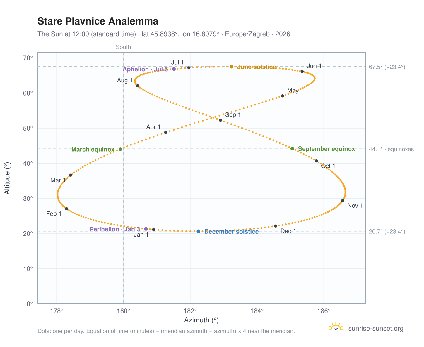 Stare Plavnice analemma chart: the Sun at 12:00 (standard time) through the year