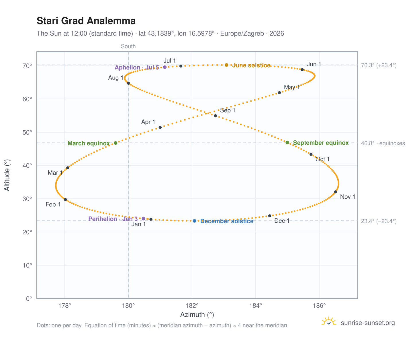 Stari Grad analemma chart: the Sun at 12:00 (standard time) through the year