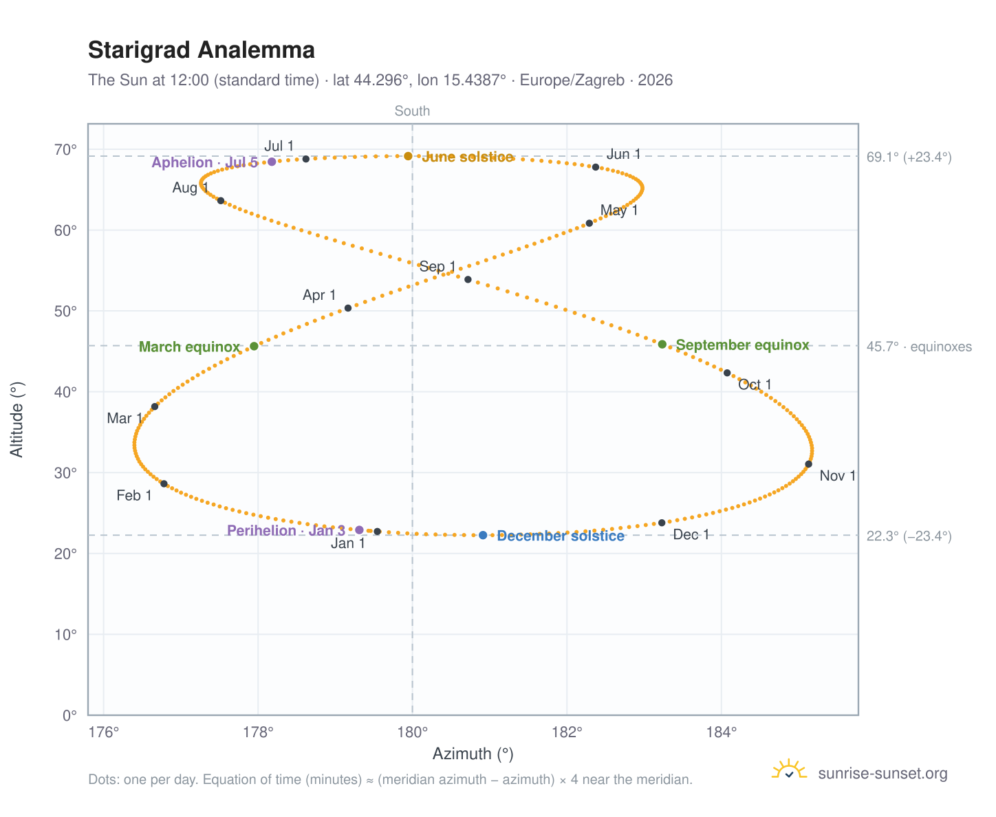 Starigrad analemma chart: the Sun at 12:00 (standard time) through the year