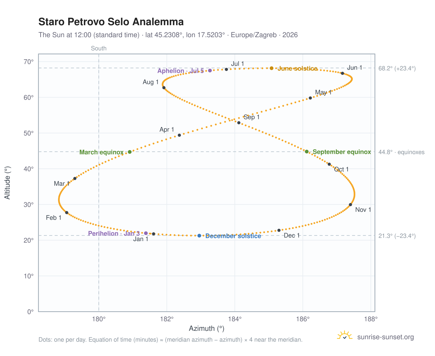 Staro Petrovo Selo analemma chart: the Sun at 12:00 (standard time) through the year
