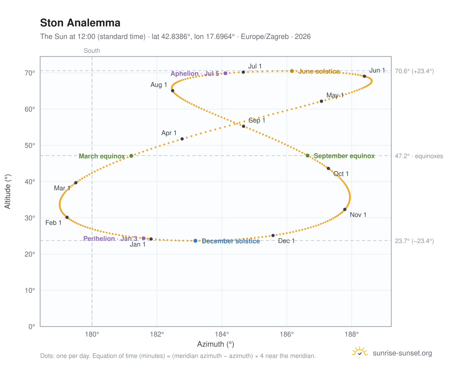 Ston analemma chart: the Sun at 12:00 (standard time) through the year
