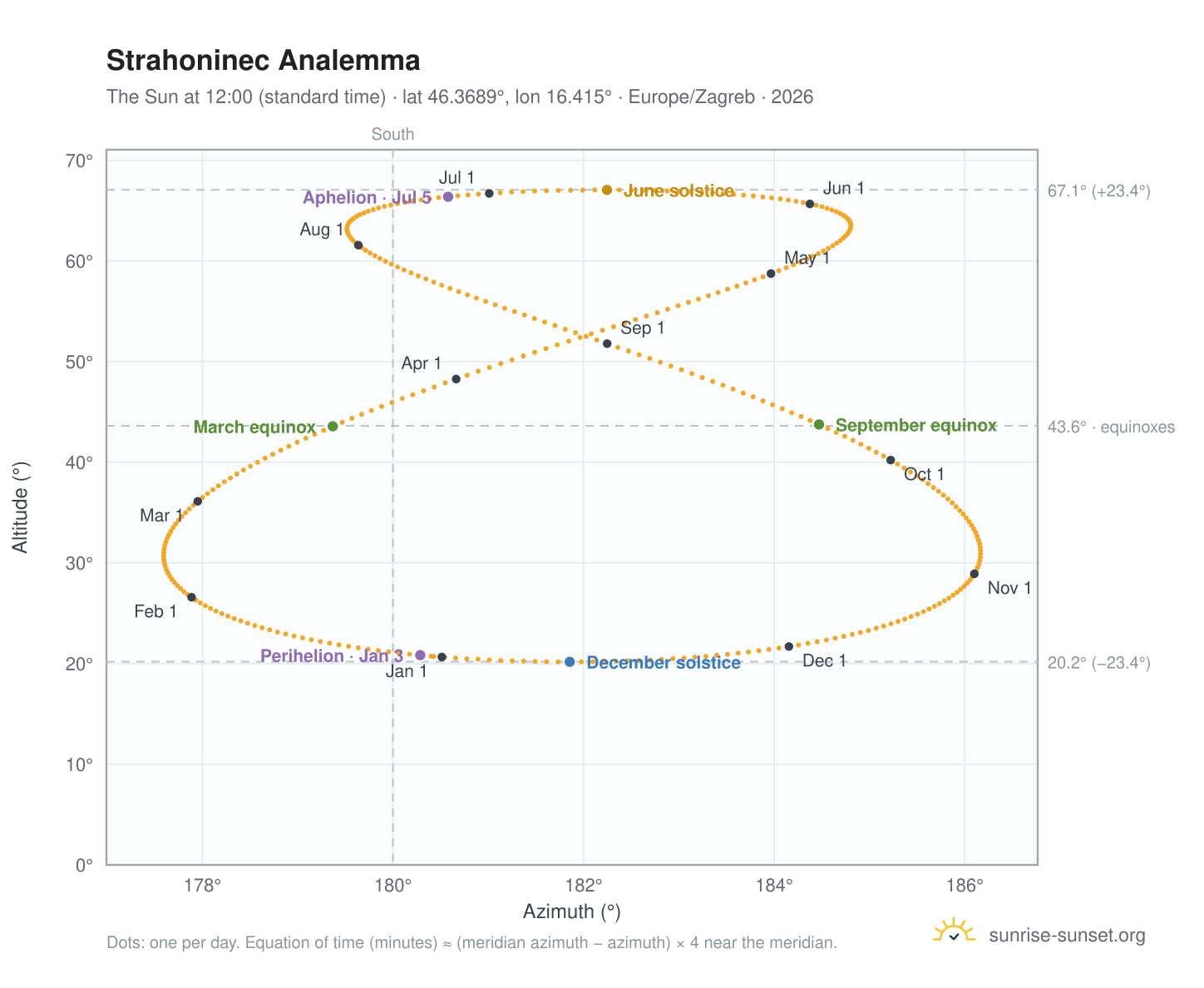 Strahoninec analemma chart: the Sun at 12:00 (standard time) through the year