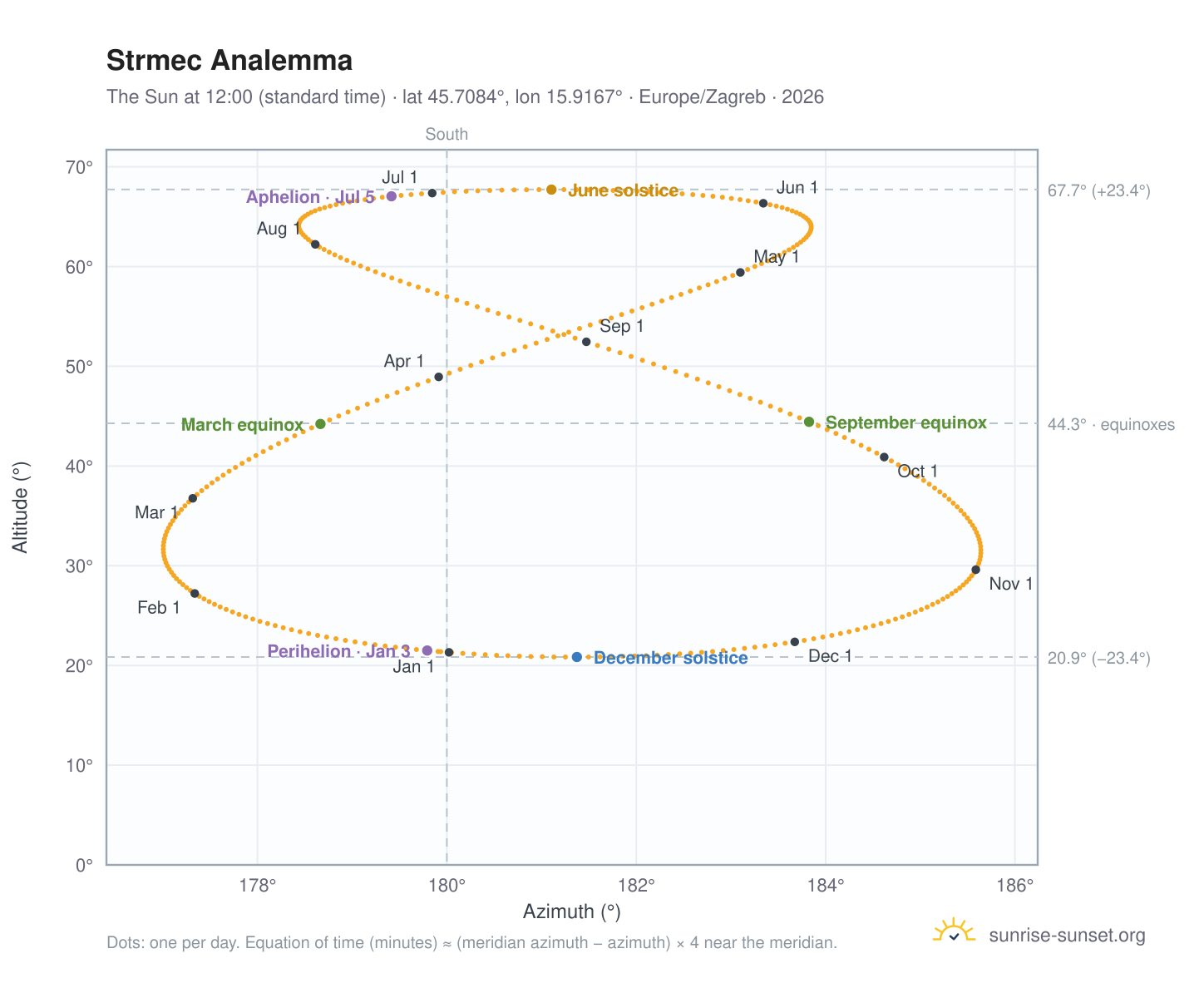Strmec analemma chart: the Sun at 12:00 (standard time) through the year