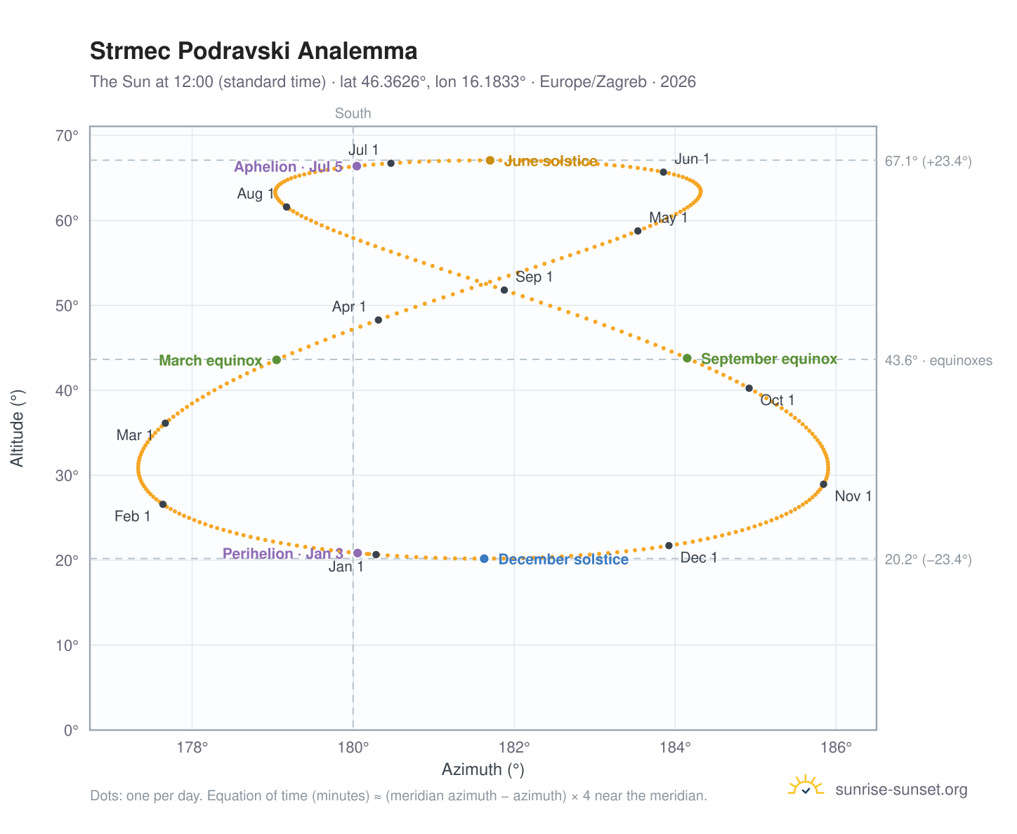 Strmec Podravski analemma chart: the Sun at 12:00 (standard time) through the year