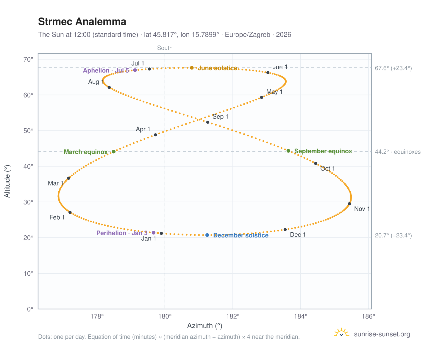 Strmec analemma chart: the Sun at 12:00 (standard time) through the year