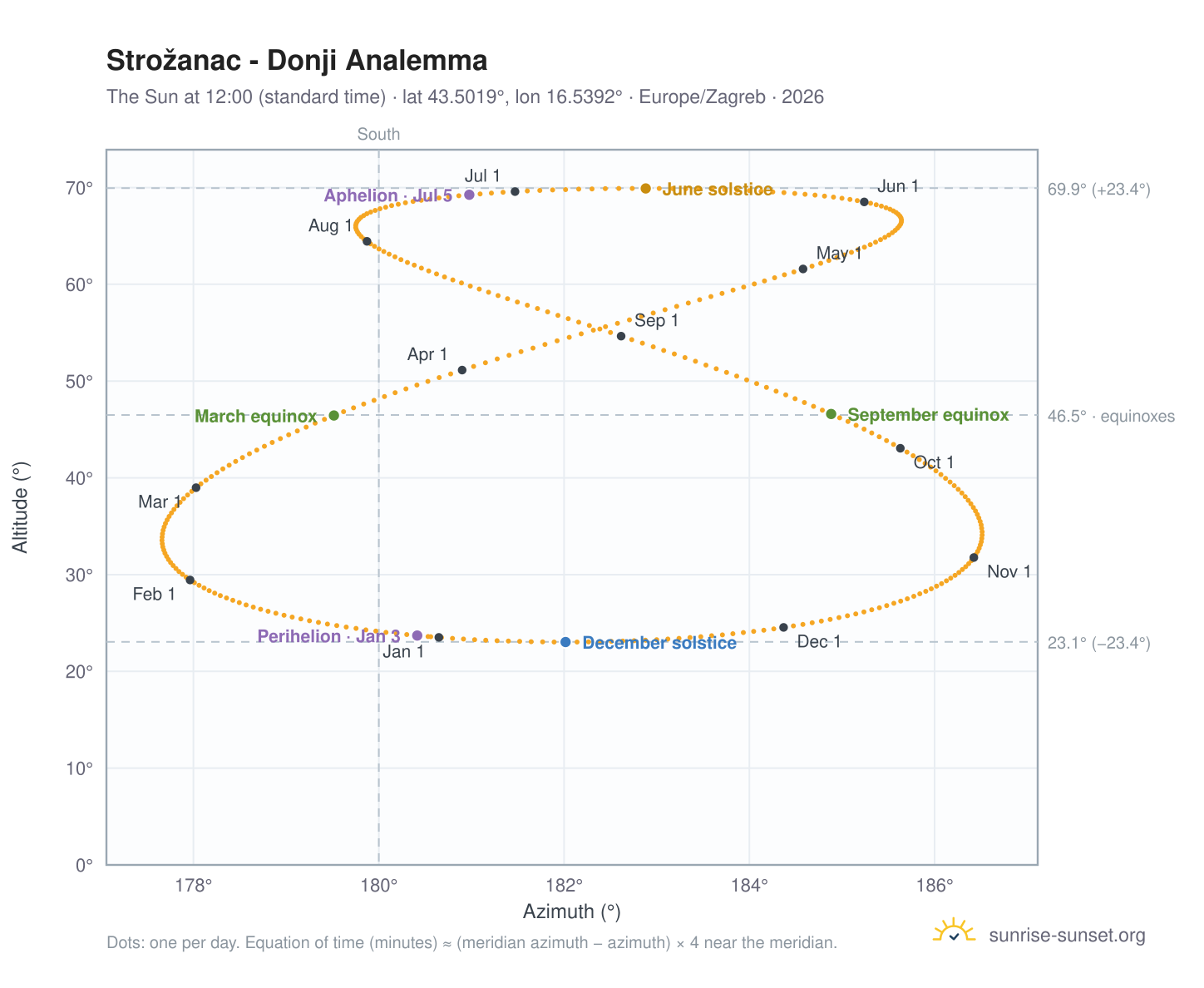 Strožanac - Donji analemma chart: the Sun at 12:00 (standard time) through the year