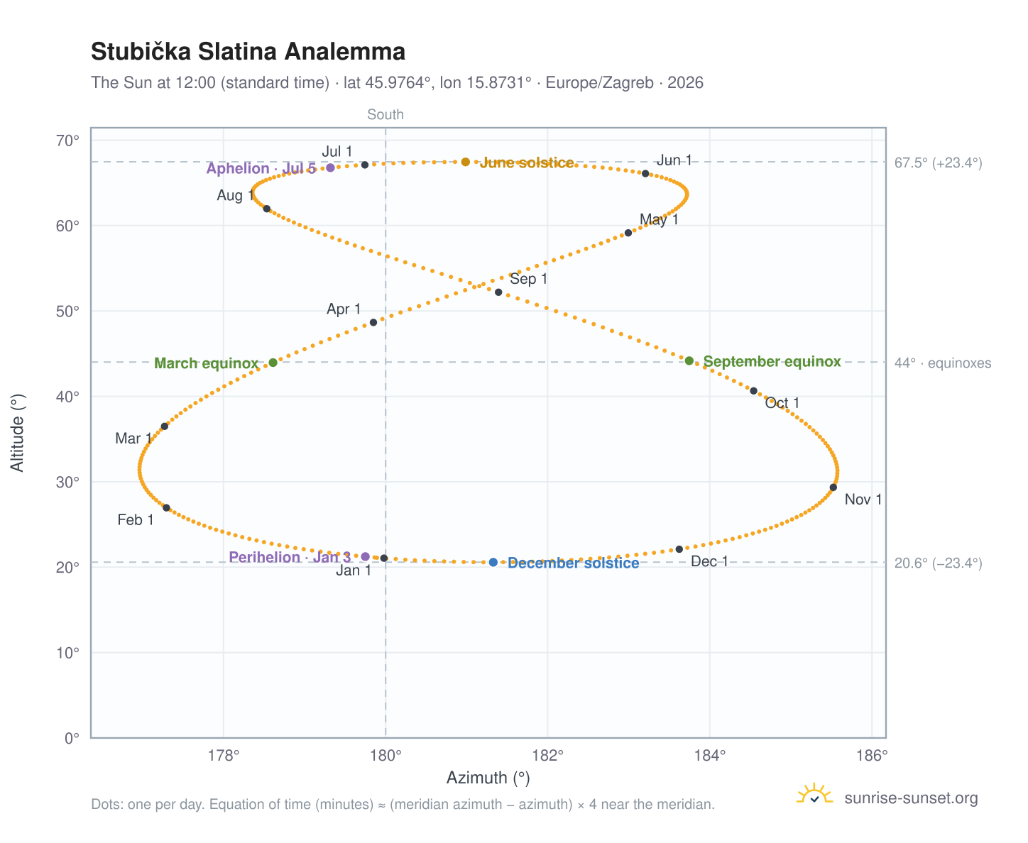 Stubička Slatina analemma chart: the Sun at 12:00 (standard time) through the year