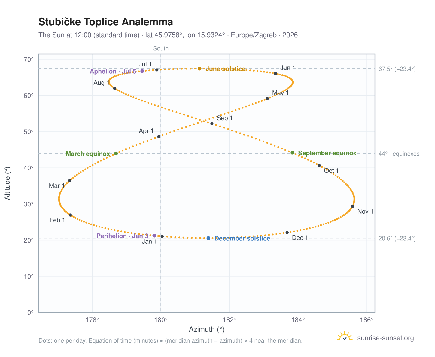 Stubičke Toplice analemma chart: the Sun at 12:00 (standard time) through the year