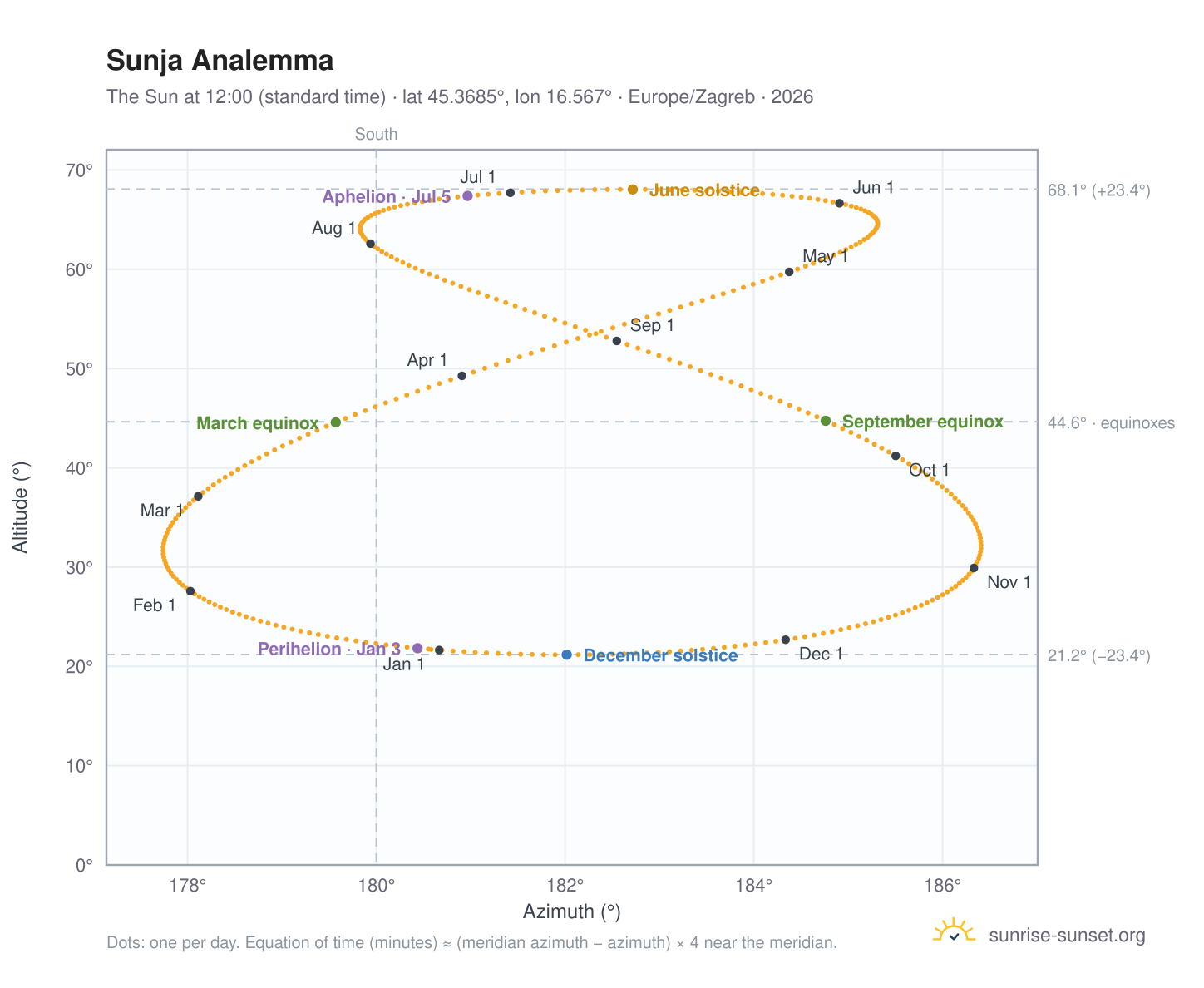 Sunja analemma chart: the Sun at 12:00 (standard time) through the year