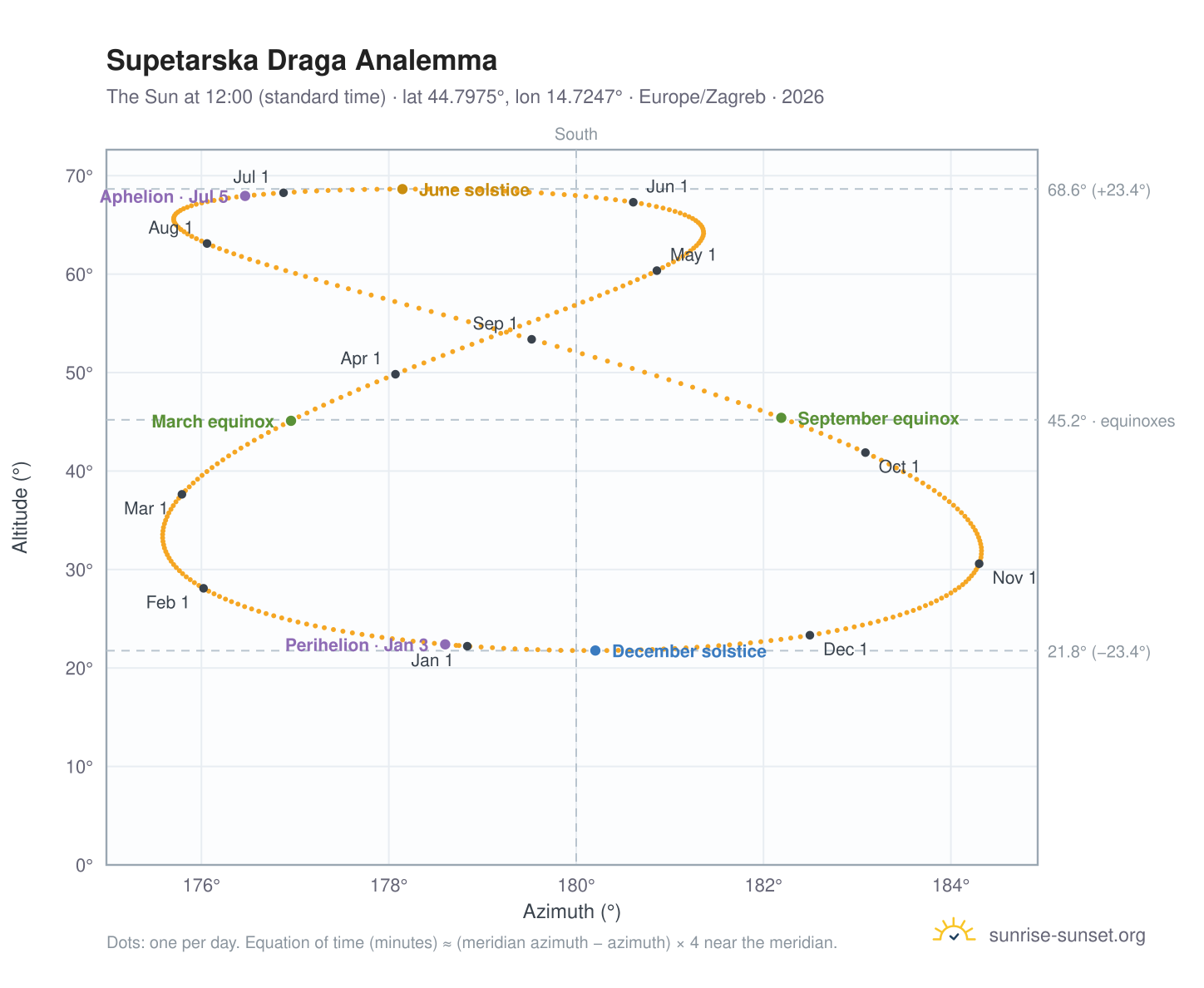 Supetarska Draga analemma chart: the Sun at 12:00 (standard time) through the year