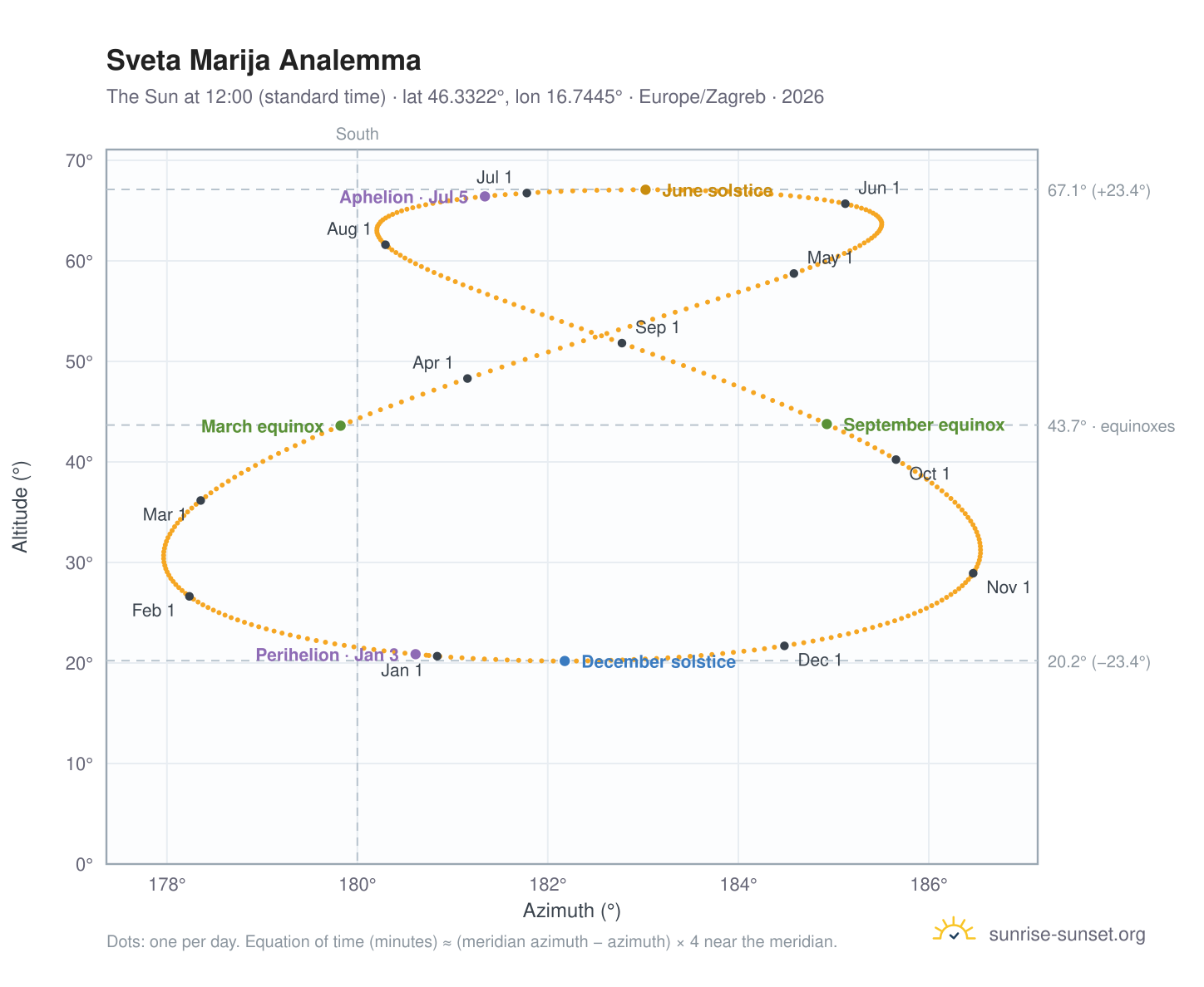Sveta Marija analemma chart: the Sun at 12:00 (standard time) through the year