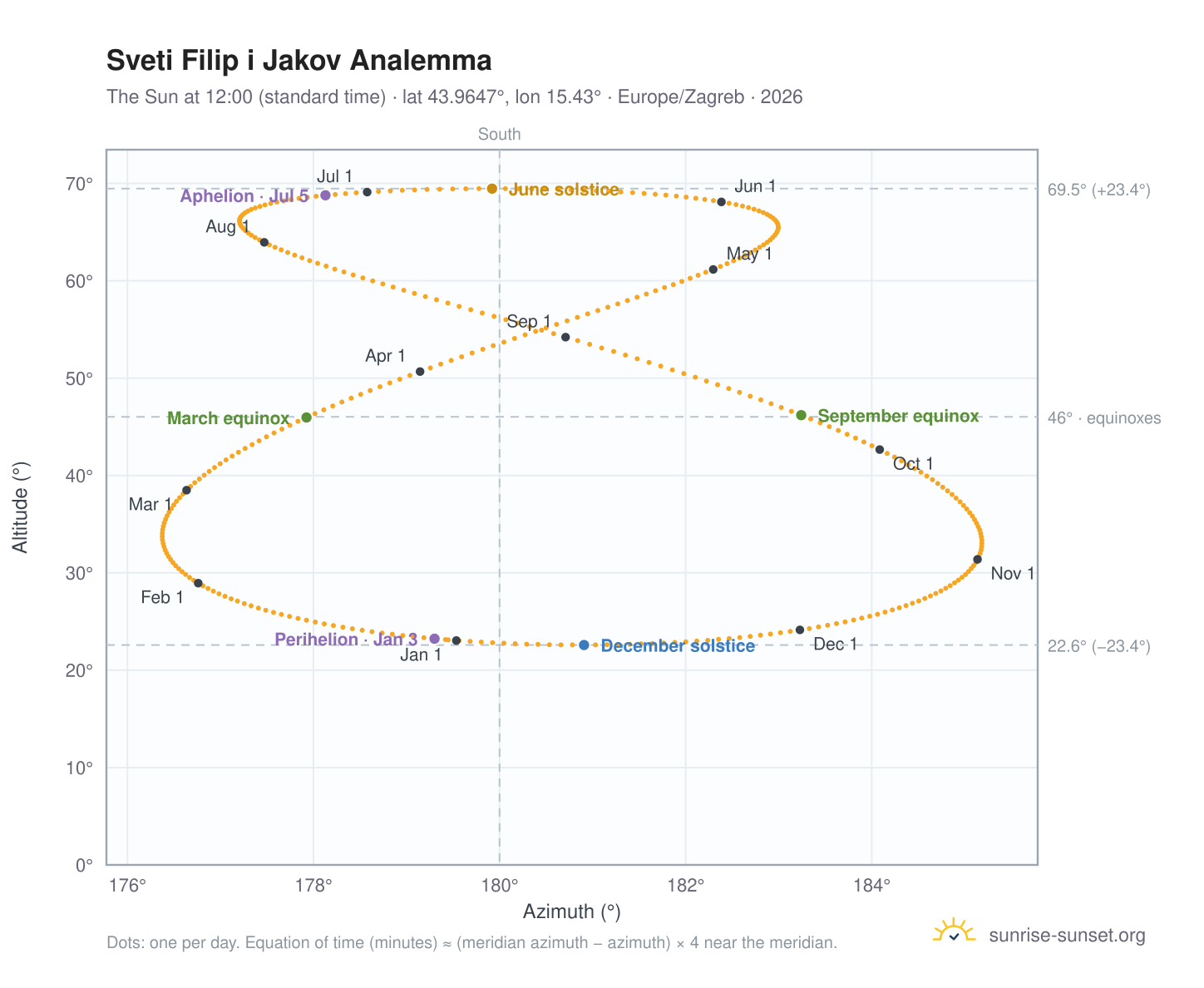 Sveti Filip i Jakov analemma chart: the Sun at 12:00 (standard time) through the year