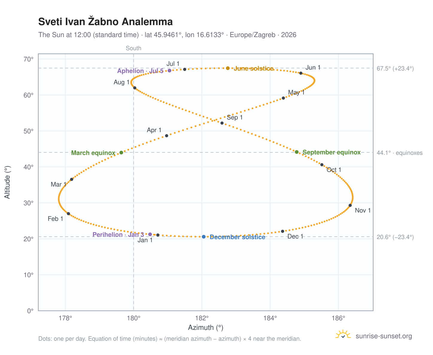 Sveti Ivan Žabno analemma chart: the Sun at 12:00 (standard time) through the year